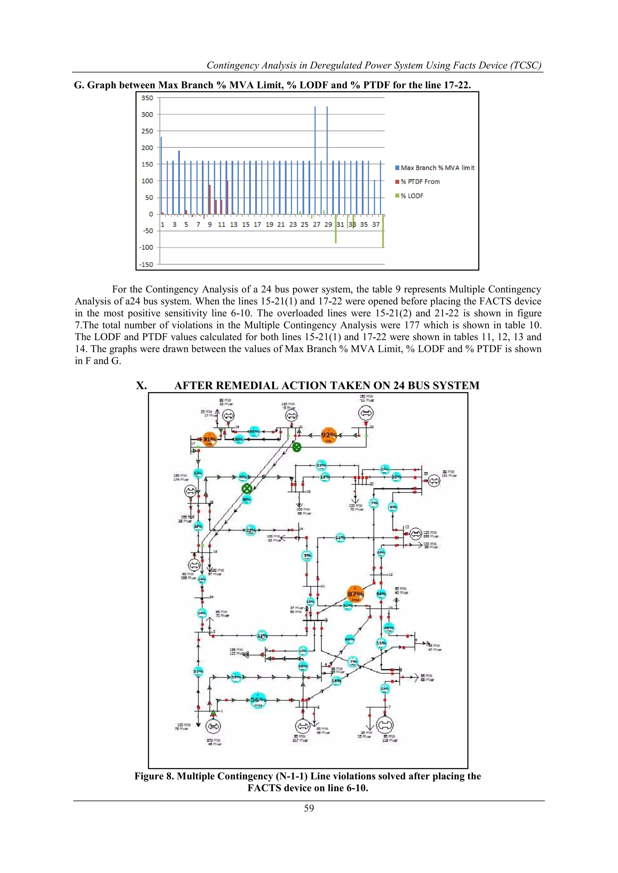 Contingency Analysis in Deregulated Power System Using Facts Device (TCSC) 
G. Graph between Max Branch % MVA Limit, % LODF and % PTDF for the line 17-22. 
For the Contingency Analysis of a 24 bus power system, the table 9 represents Multiple Contingency 
Analysis of a24 bus system. When the lines 15-21(1) and 17-22 were opened before placing the FACTS device 
in the most positive sensitivity line 6-10. The overloaded lines were 15-21(2) and 21-22 is shown in figure 
7.The total number of violations in the Multiple Contingency Analysis were 177 which is shown in table 10. 
The LODF and PTDF values calculated for both lines 15-21(1) and 17-22 were shown in tables 11, 12, 13 and 
14. The graphs were drawn between the values of Max Branch % MVA Limit, % LODF and % PTDF is shown 
in F and G. 
X. AFTER REMEDIAL ACTION TAKEN ON 24 BUS SYSTEM 
Figure 8. Multiple Contingency (N-1-1) Line violations solved after placing the 
FACTS device on line 6-10. 
59 
 