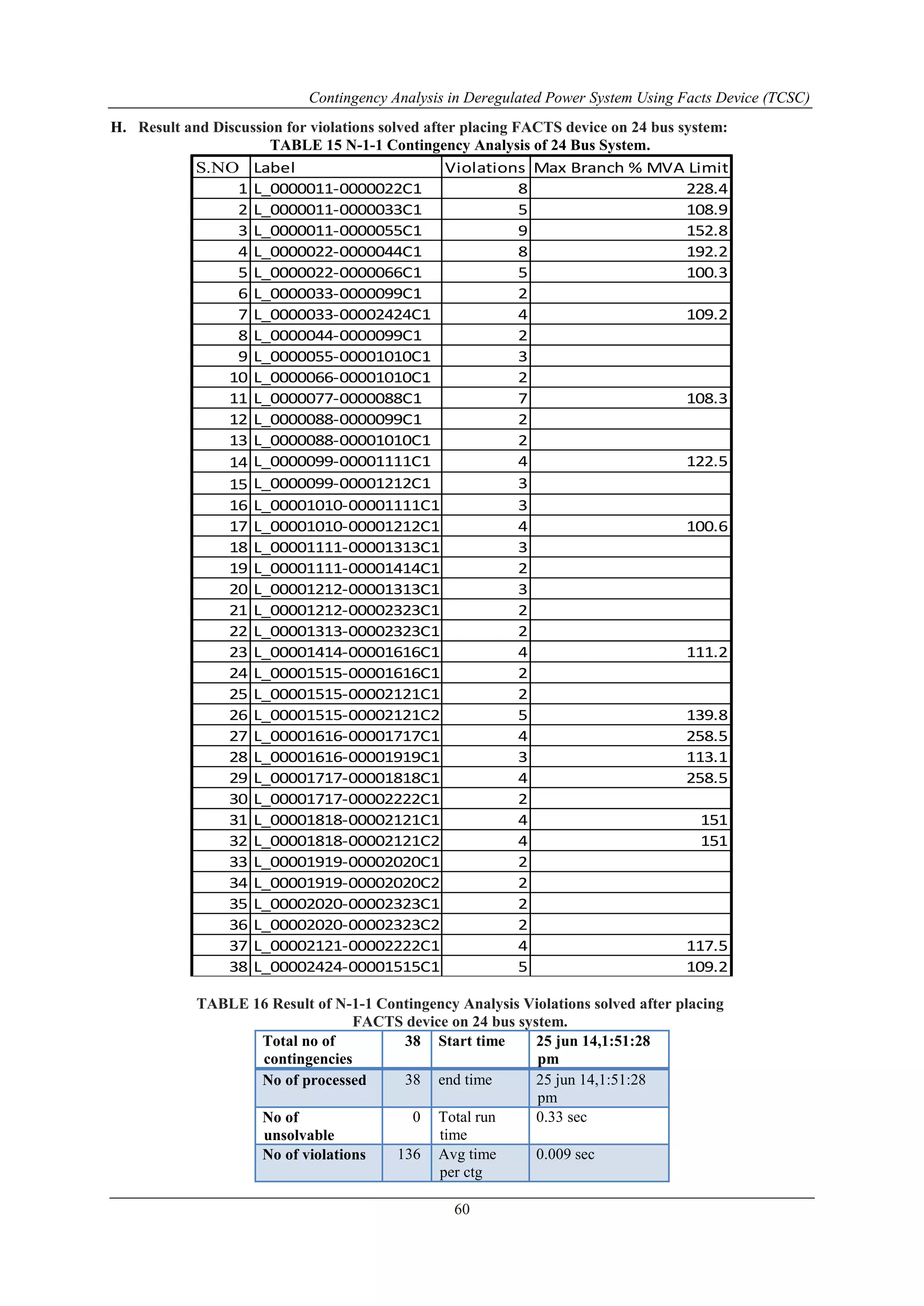 Contingency Analysis in Deregulated Power System Using Facts Device (TCSC) 
H. Result and Discussion for violations solved after placing FACTS device on 24 bus system: 
TABLE 15 N-1-1 Contingency Analysis of 24 Bus System. 
S.NO Label Violations Max Branch % MVA Limit 
1 L_0000011-0000022C1 8 228.4 
2 L_0000011-0000033C1 5 108.9 
3 L_0000011-0000055C1 9 152.8 
4 L_0000022-0000044C1 8 192.2 
5 L_0000022-0000066C1 5 100.3 
6 L_0000033-0000099C1 2 
7 L_0000033-00002424C1 4 109.2 
8 L_0000044-0000099C1 2 
9 L_0000055-00001010C1 3 
10 L_0000066-00001010C1 2 
11 L_0000077-0000088C1 7 108.3 
12 L_0000088-0000099C1 2 
13 L_0000088-00001010C1 2 
14 L_0000099-00001111C1 4 122.5 
15 L_0000099-00001212C1 3 
16 L_00001010-00001111C1 3 
17 L_00001010-00001212C1 4 100.6 
18 L_00001111-00001313C1 3 
19 L_00001111-00001414C1 2 
20 L_00001212-00001313C1 3 
21 L_00001212-00002323C1 2 
22 L_00001313-00002323C1 2 
23 L_00001414-00001616C1 4 111.2 
24 L_00001515-00001616C1 2 
25 L_00001515-00002121C1 2 
26 L_00001515-00002121C2 5 139.8 
27 L_00001616-00001717C1 4 258.5 
28 L_00001616-00001919C1 3 113.1 
29 L_00001717-00001818C1 4 258.5 
30 L_00001717-00002222C1 2 
31 L_00001818-00002121C1 4 151 
32 L_00001818-00002121C2 4 151 
33 L_00001919-00002020C1 2 
34 L_00001919-00002020C2 2 
35 L_00002020-00002323C1 2 
36 L_00002020-00002323C2 2 
37 L_00002121-00002222C1 4 117.5 
38 L_00002424-00001515C1 5 109.2 
TABLE 16 Result of N-1-1 Contingency Analysis Violations solved after placing 
FACTS device on 24 bus system. 
60 
Total no of 
contingencies 
38 Start time 25 jun 14,1:51:28 
pm 
No of processed 38 end time 25 jun 14,1:51:28 
pm 
No of 
unsolvable 
0 Total run 
time 
0.33 sec 
No of violations 136 Avg time 
per ctg 
0.009 sec 
 