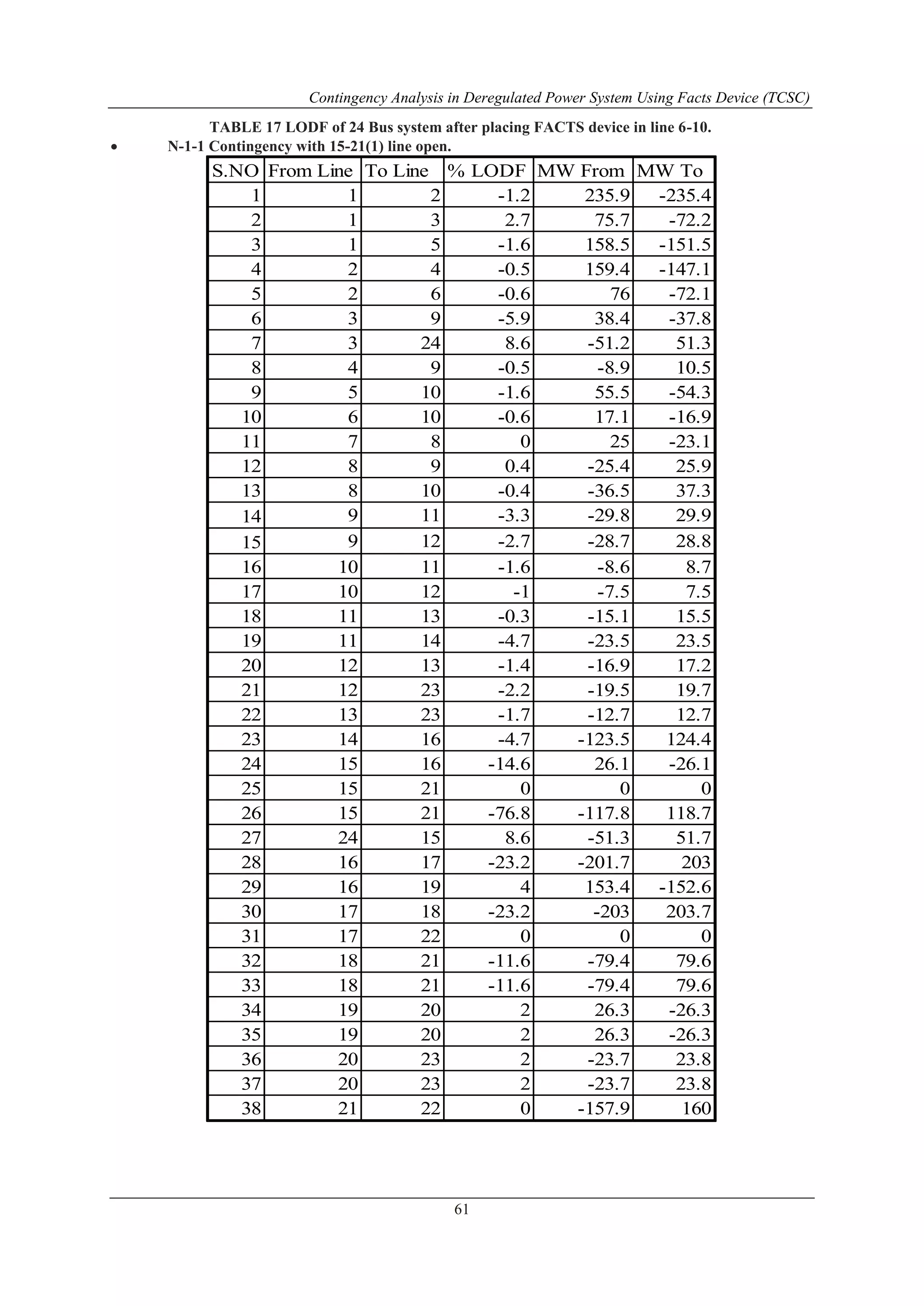 Contingency Analysis in Deregulated Power System Using Facts Device (TCSC) 
TABLE 17 LODF of 24 Bus system after placing FACTS device in line 6-10. 
61 
 N-1-1 Contingency with 15-21(1) line open. 
S.NO From Line To Line % LODF MW From MW To 
1 1 2 -1.2 235.9 -235.4 
2 1 3 2.7 75.7 -72.2 
3 1 5 -1.6 158.5 -151.5 
4 2 4 -0.5 159.4 -147.1 
5 2 6 -0.6 76 -72.1 
6 3 9 -5.9 38.4 -37.8 
7 3 24 8.6 -51.2 51.3 
8 4 9 -0.5 -8.9 10.5 
9 5 10 -1.6 55.5 -54.3 
10 6 10 -0.6 17.1 -16.9 
11 7 8 0 25 -23.1 
12 8 9 0.4 -25.4 25.9 
13 8 10 -0.4 -36.5 37.3 
14 9 11 -3.3 -29.8 29.9 
15 9 12 -2.7 -28.7 28.8 
16 10 11 -1.6 -8.6 8.7 
17 10 12 -1 -7.5 7.5 
18 11 13 -0.3 -15.1 15.5 
19 11 14 -4.7 -23.5 23.5 
20 12 13 -1.4 -16.9 17.2 
21 12 23 -2.2 -19.5 19.7 
22 13 23 -1.7 -12.7 12.7 
23 14 16 -4.7 -123.5 124.4 
24 15 16 -14.6 26.1 -26.1 
25 15 21 0 0 0 
26 15 21 -76.8 -117.8 118.7 
27 24 15 8.6 -51.3 51.7 
28 16 17 -23.2 -201.7 203 
29 16 19 4 153.4 -152.6 
30 17 18 -23.2 -203 203.7 
31 17 22 0 0 0 
32 18 21 -11.6 -79.4 79.6 
33 18 21 -11.6 -79.4 79.6 
34 19 20 2 26.3 -26.3 
35 19 20 2 26.3 -26.3 
36 20 23 2 -23.7 23.8 
37 20 23 2 -23.7 23.8 
38 21 22 0 -157.9 160 
 