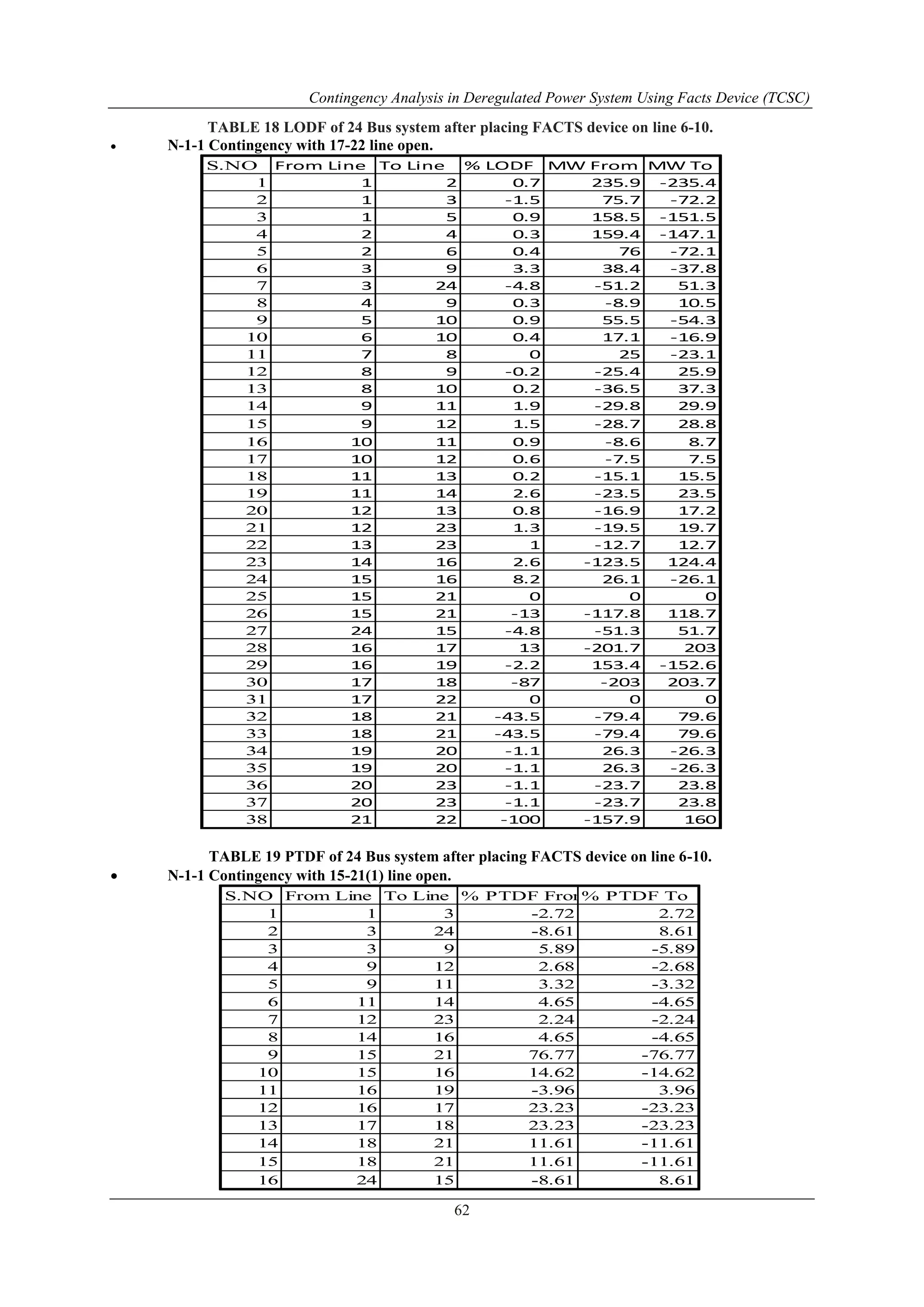 Contingency Analysis in Deregulated Power System Using Facts Device (TCSC) 
TABLE 18 LODF of 24 Bus system after placing FACTS device on line 6-10. 
S.NO From Line To Line % LODF MW From MW To 
1 1 2 0.7 235.9 -235.4 
2 1 3 -1.5 75.7 -72.2 
3 1 5 0.9 158.5 -151.5 
4 2 4 0.3 159.4 -147.1 
5 2 6 0.4 76 -72.1 
6 3 9 3.3 38.4 -37.8 
7 3 24 -4.8 -51.2 51.3 
8 4 9 0.3 -8.9 10.5 
9 5 10 0.9 55.5 -54.3 
10 6 10 0.4 17.1 -16.9 
11 7 8 0 25 -23.1 
12 8 9 -0.2 -25.4 25.9 
13 8 10 0.2 -36.5 37.3 
14 9 11 1.9 -29.8 29.9 
15 9 12 1.5 -28.7 28.8 
16 10 11 0.9 -8.6 8.7 
17 10 12 0.6 -7.5 7.5 
18 11 13 0.2 -15.1 15.5 
19 11 14 2.6 -23.5 23.5 
20 12 13 0.8 -16.9 17.2 
21 12 23 1.3 -19.5 19.7 
22 13 23 1 -12.7 12.7 
23 14 16 2.6 -123.5 124.4 
24 15 16 8.2 26.1 -26.1 
25 15 21 0 0 0 
26 15 21 -13 -117.8 118.7 
27 24 15 -4.8 -51.3 51.7 
28 16 17 13 -201.7 203 
29 16 19 -2.2 153.4 -152.6 
30 17 18 -87 -203 203.7 
31 17 22 0 0 0 
32 18 21 -43.5 -79.4 79.6 
33 18 21 -43.5 -79.4 79.6 
34 19 20 -1.1 26.3 -26.3 
35 19 20 -1.1 26.3 -26.3 
36 20 23 -1.1 -23.7 23.8 
37 20 23 -1.1 -23.7 23.8 
38 21 22 -100 -157.9 160 
62 
 N-1-1 Contingency with 17-22 line open. 
TABLE 19 PTDF of 24 Bus system after placing FACTS device on line 6-10. 
 N-1-1 Contingency with 15-21(1) line open. 
S.NO From Line To Line % PTDF From% PTDF To 
1 1 3 -2.72 2.72 
2 3 24 -8.61 8.61 
3 3 9 5.89 -5.89 
4 9 12 2.68 -2.68 
5 9 11 3.32 -3.32 
6 11 14 4.65 -4.65 
7 12 23 2.24 -2.24 
8 14 16 4.65 -4.65 
9 15 21 76.77 -76.77 
10 15 16 14.62 -14.62 
11 16 19 -3.96 3.96 
12 16 17 23.23 -23.23 
13 17 18 23.23 -23.23 
14 18 21 11.61 -11.61 
15 18 21 11.61 -11.61 
16 24 15 -8.61 8.61 
 
