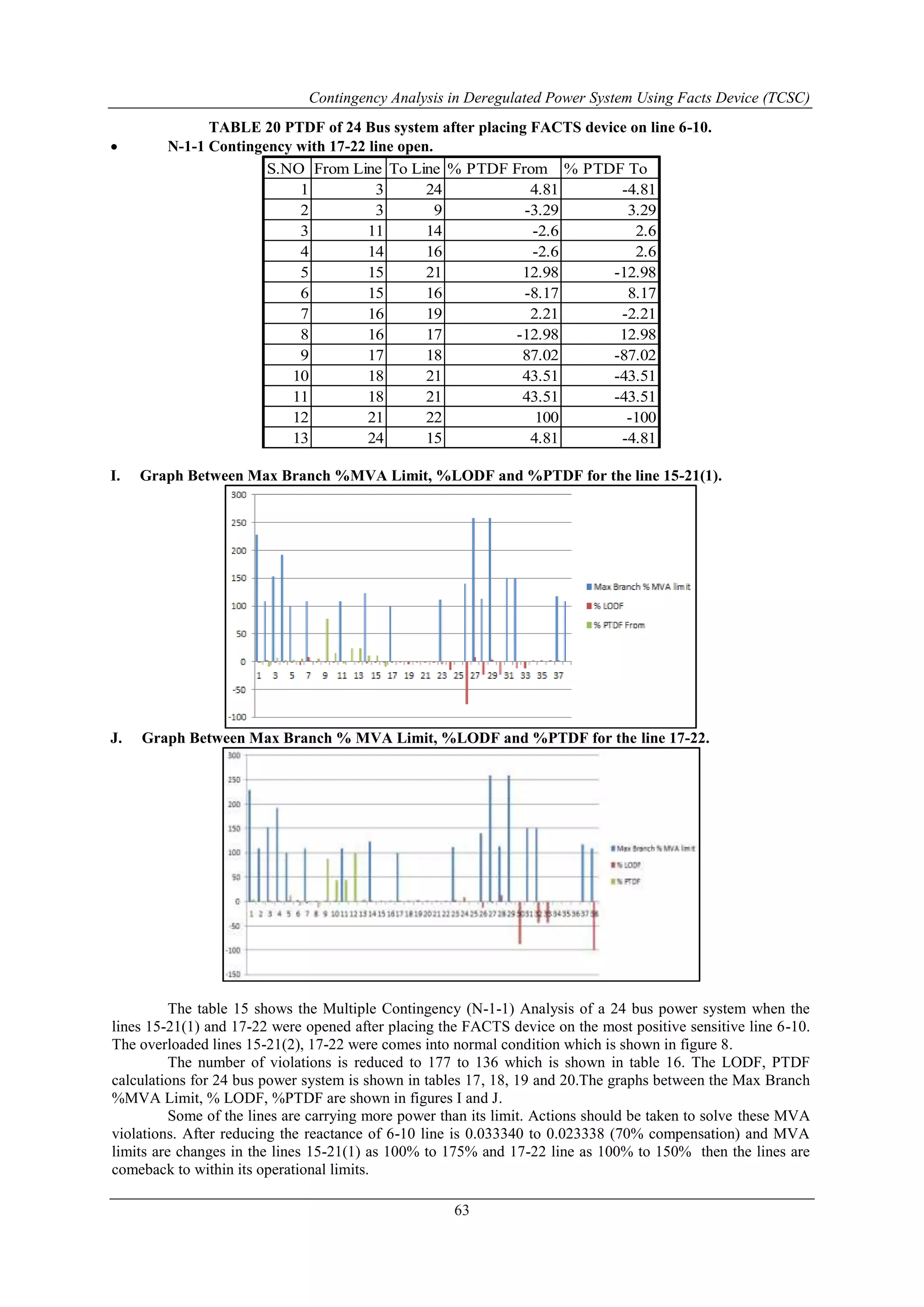 Contingency Analysis in Deregulated Power System Using Facts Device (TCSC) 
TABLE 20 PTDF of 24 Bus system after placing FACTS device on line 6-10. 
S.NO From Line To Line % PTDF From % PTDF To 
1 3 24 4.81 -4.81 
2 3 9 -3.29 3.29 
3 11 14 -2.6 2.6 
4 14 16 -2.6 2.6 
5 15 21 12.98 -12.98 
6 15 16 -8.17 8.17 
7 16 19 2.21 -2.21 
8 16 17 -12.98 12.98 
9 17 18 87.02 -87.02 
10 18 21 43.51 -43.51 
11 18 21 43.51 -43.51 
12 21 22 100 -100 
13 24 15 4.81 -4.81 
63 
 N-1-1 Contingency with 17-22 line open. 
I. Graph Between Max Branch %MVA Limit, %LODF and %PTDF for the line 15-21(1). 
J. Graph Between Max Branch % MVA Limit, %LODF and %PTDF for the line 17-22. 
The table 15 shows the Multiple Contingency (N-1-1) Analysis of a 24 bus power system when the 
lines 15-21(1) and 17-22 were opened after placing the FACTS device on the most positive sensitive line 6-10. 
The overloaded lines 15-21(2), 17-22 were comes into normal condition which is shown in figure 8. 
The number of violations is reduced to 177 to 136 which is shown in table 16. The LODF, PTDF 
calculations for 24 bus power system is shown in tables 17, 18, 19 and 20.The graphs between the Max Branch 
%MVA Limit, % LODF, %PTDF are shown in figures I and J. 
Some of the lines are carrying more power than its limit. Actions should be taken to solve these MVA 
violations. After reducing the reactance of 6-10 line is 0.033340 to 0.023338 (70% compensation) and MVA 
limits are changes in the lines 15-21(1) as 100% to 175% and 17-22 line as 100% to 150% then the lines are 
comeback to within its operational limits. 
 