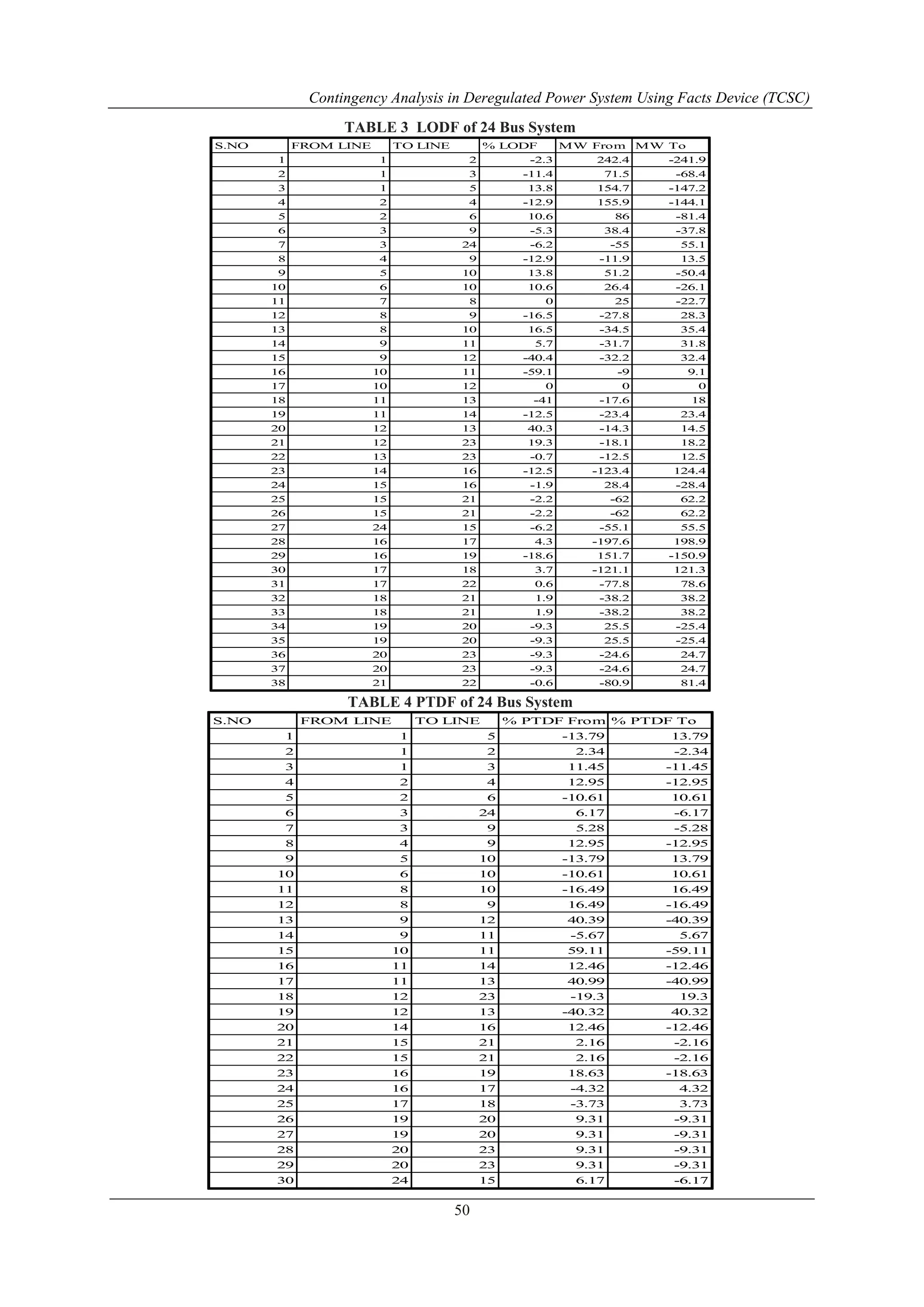 Contingency Analysis in Deregulated Power System Using Facts Device (TCSC) 
TABLE 3 LODF of 24 Bus System 
S.NO FROM LINE TO LINE % LODF MW From MW To 
1 1 2 -2.3 242.4 -241.9 
2 1 3 -11.4 71.5 -68.4 
3 1 5 13.8 154.7 -147.2 
4 2 4 -12.9 155.9 -144.1 
5 2 6 10.6 86 -81.4 
6 3 9 -5.3 38.4 -37.8 
7 3 24 -6.2 -55 55.1 
8 4 9 -12.9 -11.9 13.5 
9 5 10 13.8 51.2 -50.4 
10 6 10 10.6 26.4 -26.1 
11 7 8 0 25 -22.7 
12 8 9 -16.5 -27.8 28.3 
13 8 10 16.5 -34.5 35.4 
14 9 11 5.7 -31.7 31.8 
15 9 12 -40.4 -32.2 32.4 
16 10 11 -59.1 -9 9.1 
17 10 12 0 0 0 
18 11 13 -41 -17.6 18 
19 11 14 -12.5 -23.4 23.4 
20 12 13 40.3 -14.3 14.5 
21 12 23 19.3 -18.1 18.2 
22 13 23 -0.7 -12.5 12.5 
23 14 16 -12.5 -123.4 124.4 
24 15 16 -1.9 28.4 -28.4 
25 15 21 -2.2 -62 62.2 
26 15 21 -2.2 -62 62.2 
27 24 15 -6.2 -55.1 55.5 
28 16 17 4.3 -197.6 198.9 
29 16 19 -18.6 151.7 -150.9 
30 17 18 3.7 -121.1 121.3 
31 17 22 0.6 -77.8 78.6 
32 18 21 1.9 -38.2 38.2 
33 18 21 1.9 -38.2 38.2 
34 19 20 -9.3 25.5 -25.4 
35 19 20 -9.3 25.5 -25.4 
36 20 23 -9.3 -24.6 24.7 
37 20 23 -9.3 -24.6 24.7 
38 21 22 -0.6 -80.9 81.4 
TABLE 4 PTDF of 24 Bus System 
S.NO FROM LINE TO LINE % PTDF From % PTDF To 
1 1 5 -13.79 13.79 
2 1 2 2.34 -2.34 
3 1 3 11.45 -11.45 
4 2 4 12.95 -12.95 
5 2 6 -10.61 10.61 
6 3 24 6.17 -6.17 
7 3 9 5.28 -5.28 
8 4 9 12.95 -12.95 
9 5 10 -13.79 13.79 
10 6 10 -10.61 10.61 
11 8 10 -16.49 16.49 
12 8 9 16.49 -16.49 
13 9 12 40.39 -40.39 
14 9 11 -5.67 5.67 
15 10 11 59.11 -59.11 
16 11 14 12.46 -12.46 
17 11 13 40.99 -40.99 
18 12 23 -19.3 19.3 
19 12 13 -40.32 40.32 
20 14 16 12.46 -12.46 
21 15 21 2.16 -2.16 
22 15 21 2.16 -2.16 
23 16 19 18.63 -18.63 
24 16 17 -4.32 4.32 
25 17 18 -3.73 3.73 
26 19 20 9.31 -9.31 
27 19 20 9.31 -9.31 
28 20 23 9.31 -9.31 
29 20 23 9.31 -9.31 
30 24 15 6.17 -6.17 
50 
 