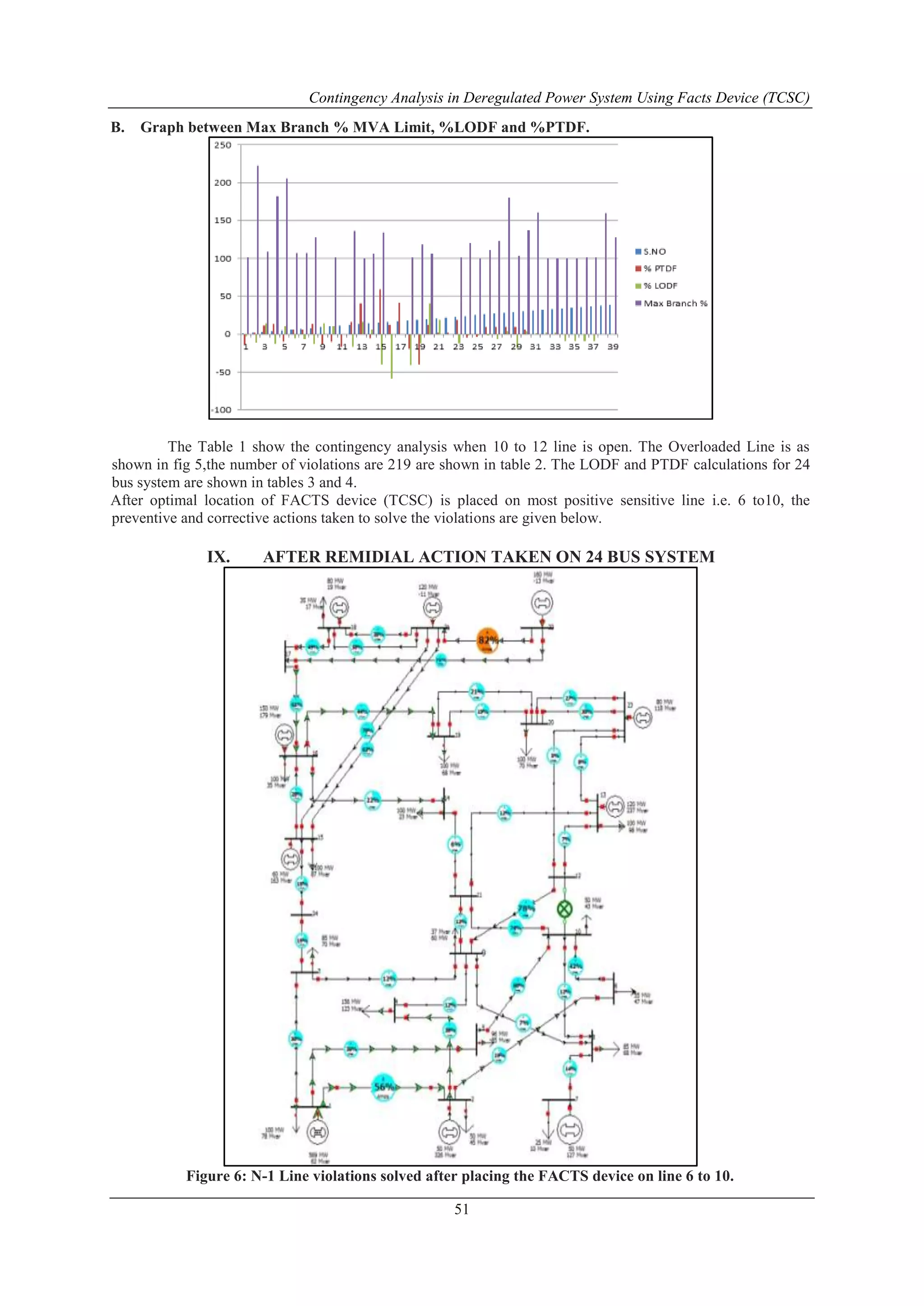 Contingency Analysis in Deregulated Power System Using Facts Device (TCSC) 
B. Graph between Max Branch % MVA Limit, %LODF and %PTDF. 
The Table 1 show the contingency analysis when 10 to 12 line is open. The Overloaded Line is as 
shown in fig 5,the number of violations are 219 are shown in table 2. The LODF and PTDF calculations for 24 
bus system are shown in tables 3 and 4. 
After optimal location of FACTS device (TCSC) is placed on most positive sensitive line i.e. 6 to10, the 
preventive and corrective actions taken to solve the violations are given below. 
IX. AFTER REMIDIAL ACTION TAKEN ON 24 BUS SYSTEM 
Figure 6: N-1 Line violations solved after placing the FACTS device on line 6 to 10. 
51 
 