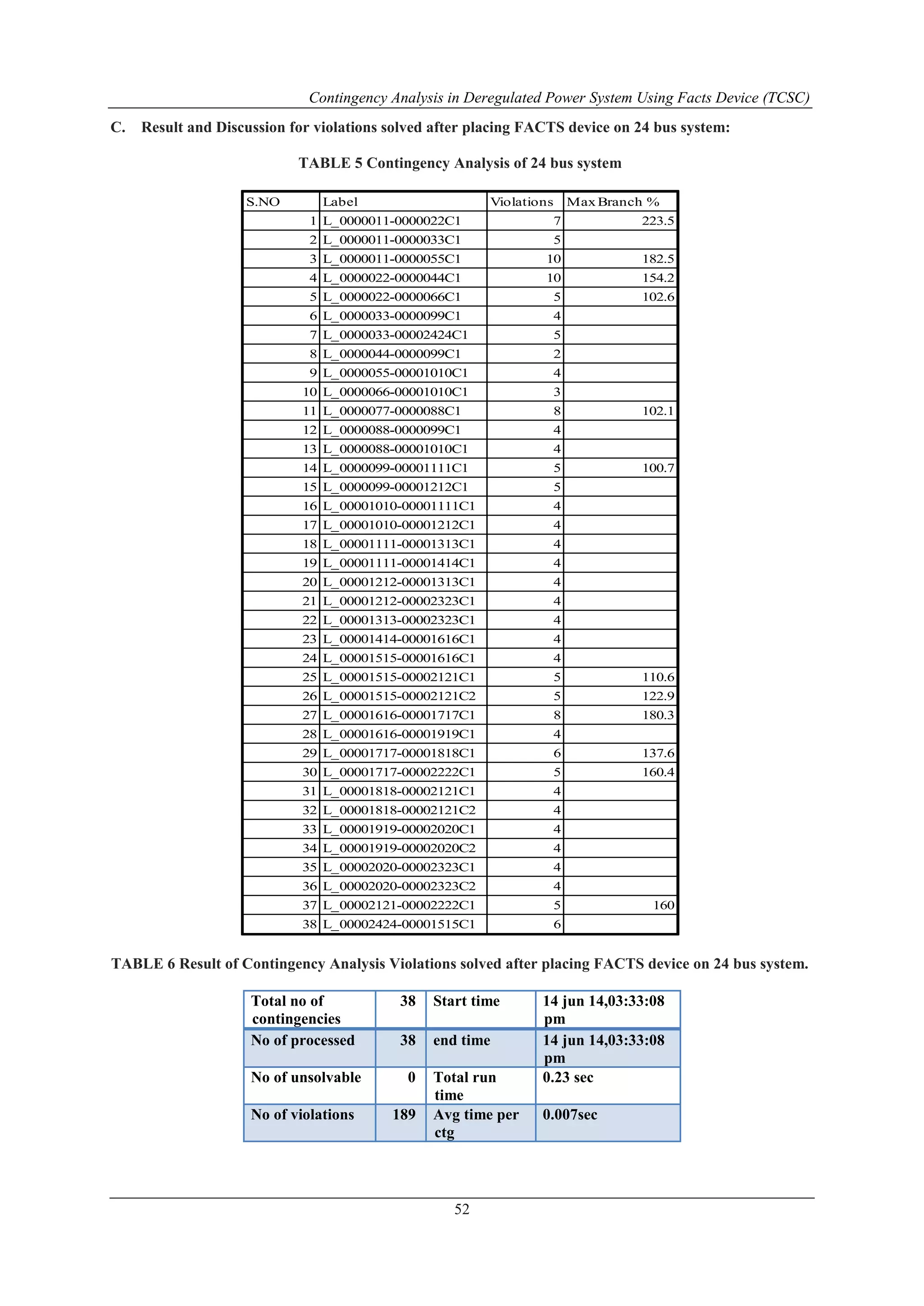 Contingency Analysis in Deregulated Power System Using Facts Device (TCSC) 
C. Result and Discussion for violations solved after placing FACTS device on 24 bus system: 
TABLE 5 Contingency Analysis of 24 bus system 
S.NO Label Violations Max Branch % 
1 L_0000011-0000022C1 7 223.5 
2 L_0000011-0000033C1 5 
3 L_0000011-0000055C1 10 182.5 
4 L_0000022-0000044C1 10 154.2 
5 L_0000022-0000066C1 5 102.6 
6 L_0000033-0000099C1 4 
7 L_0000033-00002424C1 5 
8 L_0000044-0000099C1 2 
9 L_0000055-00001010C1 4 
10 L_0000066-00001010C1 3 
11 L_0000077-0000088C1 8 102.1 
12 L_0000088-0000099C1 4 
13 L_0000088-00001010C1 4 
14 L_0000099-00001111C1 5 100.7 
15 L_0000099-00001212C1 5 
16 L_00001010-00001111C1 4 
17 L_00001010-00001212C1 4 
18 L_00001111-00001313C1 4 
19 L_00001111-00001414C1 4 
20 L_00001212-00001313C1 4 
21 L_00001212-00002323C1 4 
22 L_00001313-00002323C1 4 
23 L_00001414-00001616C1 4 
24 L_00001515-00001616C1 4 
25 L_00001515-00002121C1 5 110.6 
26 L_00001515-00002121C2 5 122.9 
27 L_00001616-00001717C1 8 180.3 
28 L_00001616-00001919C1 4 
29 L_00001717-00001818C1 6 137.6 
30 L_00001717-00002222C1 5 160.4 
31 L_00001818-00002121C1 4 
32 L_00001818-00002121C2 4 
33 L_00001919-00002020C1 4 
34 L_00001919-00002020C2 4 
35 L_00002020-00002323C1 4 
36 L_00002020-00002323C2 4 
37 L_00002121-00002222C1 5 160 
38 L_00002424-00001515C1 6 
TABLE 6 Result of Contingency Analysis Violations solved after placing FACTS device on 24 bus system. 
52 
Total no of 
contingencies 
38 Start time 14 jun 14,03:33:08 
pm 
No of processed 38 end time 14 jun 14,03:33:08 
pm 
No of unsolvable 0 Total run 
time 
0.23 sec 
No of violations 189 Avg time per 
ctg 
0.007sec 
 