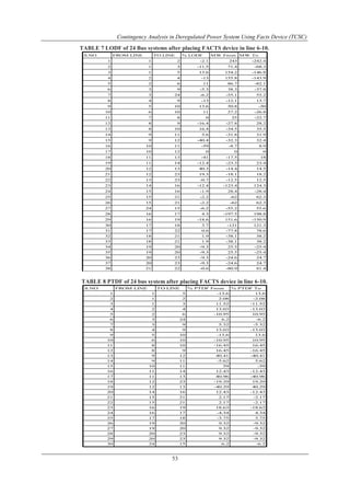 Contingency Analysis in Deregulated Power System Using Facts Device (TCSC) 
TABLE 7 LODF of 24 Bus systems after placing FACTS device in line 6-10. 
S.NO FROM LINE TO LINE % LODF MW From MW To 
1 1 2 -2.1 243 -242.4 
2 1 3 -11.5 71.4 -68.3 
3 1 5 13.6 154.2 -146.8 
4 2 4 -13 155.8 -143.9 
5 2 6 11 86.7 -82.1 
6 3 9 -5.3 38.3 -37.8 
7 3 24 -6.2 -55.1 55.2 
8 4 9 -13 -12.1 13.7 
9 5 10 13.6 50.8 -50 
10 6 10 11 27.2 -26.8 
11 7 8 0 25 -22.7 
12 8 9 -16.4 -27.8 28.2 
13 8 10 16.4 -34.5 35.5 
14 9 11 5.6 -31.8 31.9 
15 9 12 -40.4 -32.3 32.4 
16 10 11 -59 -8.7 8.9 
17 10 12 0 0 0 
18 11 13 -41 -17.5 18 
19 11 14 -12.4 -23.3 23.4 
20 12 13 40.3 -14.4 14.5 
21 12 23 19.3 -18.1 18.2 
22 13 23 -0.7 -12.5 12.5 
23 14 16 -12.4 -123.4 124.3 
24 15 16 -1.9 28.4 -28.4 
25 15 21 -2.2 -62 62.3 
26 15 21 -2.2 -62 62.3 
27 24 15 -6.2 -55.2 55.6 
28 16 17 4.3 -197.5 198.8 
29 16 19 -18.6 151.6 -150.9 
30 17 18 3.7 -121 121.3 
31 17 22 0.6 -77.8 78.6 
32 18 21 1.9 -38.1 38.2 
33 18 21 1.9 -38.1 38.2 
34 19 20 -9.3 25.5 -25.4 
35 19 20 -9.3 25.5 -25.4 
36 20 23 -9.3 -24.6 24.7 
37 20 23 -9.3 -24.6 24.7 
38 21 22 -0.6 -80.9 81.4 
TABLE 8 PTDF of 24 bus system after placing FACTS device in line 6-10. 
S.NO FROM LINE TO LINE % PTDF From % PTDF To 
1 1 5 -13.6 13.6 
2 1 2 2.08 -2.08 
3 1 3 11.52 -11.52 
4 2 4 13.03 -13.03 
5 2 6 -10.95 10.95 
6 3 24 6.2 -6.2 
7 3 9 5.32 -5.32 
8 4 9 13.03 -13.03 
9 5 10 -13.6 13.6 
10 6 10 -10.95 10.95 
11 8 10 -16.45 16.45 
12 8 9 16.45 -16.45 
13 9 12 40.41 -40.41 
14 9 11 -5.62 5.62 
15 10 11 59 -59 
16 11 14 12.43 -12.43 
17 11 13 40.96 -40.96 
18 12 23 -19.29 19.29 
19 12 13 -40.29 40.29 
20 14 16 12.43 -12.43 
21 15 21 2.17 -2.17 
22 15 21 2.17 -2.17 
23 16 19 18.63 -18.63 
24 16 17 -4.34 4.34 
25 17 18 -3.75 3.75 
26 19 20 9.32 -9.32 
27 19 20 9.32 -9.32 
28 20 23 9.32 -9.32 
29 20 23 9.32 -9.32 
30 24 15 6.2 -6.2 
53 
 