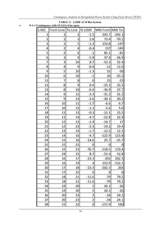 Contingency Analysis in Deregulated Power System Using Facts Device (TCSC) 
TABLE 11 LODF of 24 Bus System. 
 N-1-1 Contingency with 15-21(1) Line open. 
S.NO From Line To Line % LODF MW From MW To 
1 1 2 -1.5 242.7 -242.1 
2 1 3 2.8 73.4 -70.1 
3 1 5 -1.3 153.8 -147 
4 2 4 -0.4 157 -145 
5 2 6 -1 85.1 -81 
6 3 9 -5.8 37.4 -36.9 
7 3 24 8.7 -52.3 52.4 
8 4 9 -0.4 -11 12.6 
9 5 10 -1.3 51 -50 
10 6 10 -1 26 -25.5 
11 7 8 0 25 -23 
12 8 9 0.4 -25.1 25.5 
13 8 10 -0.4 -36.9 37.7 
14 9 11 -3.3 -31.2 31.2 
15 9 12 -2.6 -30.1 30.2 
16 10 11 -1.7 -6.6 6.7 
17 10 12 -1.1 -5.6 5.6 
18 11 13 -0.3 -15.1 15.5 
19 11 14 -4.7 -22.8 22.9 
20 12 13 -1.4 -16.7 17 
21 12 23 -2.3 -19.2 19.4 
22 13 23 -1.7 -12.5 12.5 
23 14 16 -4.7 -122.9 123.8 
24 15 16 -14.6 25.7 -25.7 
25 15 21 0 0 0 
26 15 21 -76.7 -118.5 119.4 
27 24 15 8.7 -52.4 52.8 
28 16 17 -23.3 -201 202.3 
29 16 19 4 152.9 -152.1 
30 17 18 -23.3 -202.3 203 
31 17 22 0 0 0 
32 18 21 -11.6 -79 79.2 
33 18 21 -11.6 -79 79.2 
34 19 20 2 26.1 -26 
35 19 20 2 26.1 -26 
36 20 23 2 -24 24.1 
37 20 23 2 -24 24.1 
38 21 22 0 -157.9 160 
56 
 