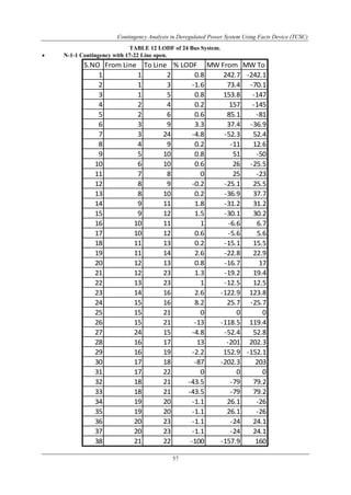 Contingency Analysis in Deregulated Power System Using Facts Device (TCSC) 
TABLE 12 LODF of 24 Bus System. 
57 
 N-1-1 Contingency with 17-22 Line open. 
S.NO From Line To Line % LODF MW From MW To 
1 1 2 0.8 242.7 -242.1 
2 1 3 -1.6 73.4 -70.1 
3 1 5 0.8 153.8 -147 
4 2 4 0.2 157 -145 
5 2 6 0.6 85.1 -81 
6 3 9 3.3 37.4 -36.9 
7 3 24 -4.8 -52.3 52.4 
8 4 9 0.2 -11 12.6 
9 5 10 0.8 51 -50 
10 6 10 0.6 26 -25.5 
11 7 8 0 25 -23 
12 8 9 -0.2 -25.1 25.5 
13 8 10 0.2 -36.9 37.7 
14 9 11 1.8 -31.2 31.2 
15 9 12 1.5 -30.1 30.2 
16 10 11 1 -6.6 6.7 
17 10 12 0.6 -5.6 5.6 
18 11 13 0.2 -15.1 15.5 
19 11 14 2.6 -22.8 22.9 
20 12 13 0.8 -16.7 17 
21 12 23 1.3 -19.2 19.4 
22 13 23 1 -12.5 12.5 
23 14 16 2.6 -122.9 123.8 
24 15 16 8.2 25.7 -25.7 
25 15 21 0 0 0 
26 15 21 -13 -118.5 119.4 
27 24 15 -4.8 -52.4 52.8 
28 16 17 13 -201 202.3 
29 16 19 -2.2 152.9 -152.1 
30 17 18 -87 -202.3 203 
31 17 22 0 0 0 
32 18 21 -43.5 -79 79.2 
33 18 21 -43.5 -79 79.2 
34 19 20 -1.1 26.1 -26 
35 19 20 -1.1 26.1 -26 
36 20 23 -1.1 -24 24.1 
37 20 23 -1.1 -24 24.1 
38 21 22 -100 -157.9 160 
 