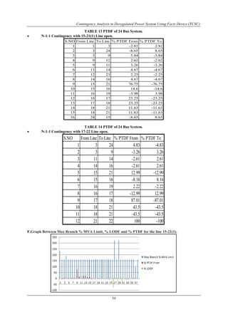 Contingency Analysis in Deregulated Power System Using Facts Device (TCSC) 
TABLE 13 PTDF of 24 Bus System. 
 N-1-1 Contingency with 15-21(1) Line open. 
S.NO From Line To Line % PTDF From % PTDF To 
1 1 3 -2.81 2.81 
2 3 24 -8.65 8.65 
3 3 9 5.84 -5.84 
4 9 12 2.62 -2.62 
5 9 11 3.26 -3.26 
6 11 14 4.67 -4.67 
7 12 23 2.25 -2.25 
8 14 16 4.67 -4.67 
9 15 21 76.75 -76.75 
10 15 16 14.6 -14.6 
11 16 19 -3.98 3.98 
12 16 17 23.25 -23.25 
13 17 18 23.25 -23.25 
14 18 21 11.63 -11.63 
15 18 21 11.63 -11.63 
16 24 15 -8.65 8.65 
TABLE 14 PTDF of 24 Bus System. 
S.NO From Line To Line % PTDF From % PTDF To 
1 3 24 4.83 -4.83 
2 3 9 -3.26 3.26 
3 11 14 -2.61 2.61 
4 14 16 -2.61 2.61 
5 15 21 12.99 -12.99 
6 15 16 -8.16 8.16 
7 16 19 2.22 -2.22 
8 16 17 -12.99 12.99 
9 17 18 87.01 -87.01 
10 18 21 43.5 -43.5 
11 18 21 43.5 -43.5 
12 21 22 100 -100 
58 
 N-1-1 Contingency with 17-22 Line open. 
F.Graph Between Max Branch % MVA Limit, % LODF and % PTDF for the line 15-21(1). 
 