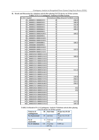Contingency Analysis in Deregulated Power System Using Facts Device (TCSC) 
H. Result and Discussion for violations solved after placing FACTS device on 24 bus system: 
TABLE 15 N-1-1 Contingency Analysis of 24 Bus System. 
S.NO Label Violations Max Branch % MVA Limit 
1 L_0000011-0000022C1 8 228.4 
2 L_0000011-0000033C1 5 108.9 
3 L_0000011-0000055C1 9 152.8 
4 L_0000022-0000044C1 8 192.2 
5 L_0000022-0000066C1 5 100.3 
6 L_0000033-0000099C1 2 
7 L_0000033-00002424C1 4 109.2 
8 L_0000044-0000099C1 2 
9 L_0000055-00001010C1 3 
10 L_0000066-00001010C1 2 
11 L_0000077-0000088C1 7 108.3 
12 L_0000088-0000099C1 2 
13 L_0000088-00001010C1 2 
14 L_0000099-00001111C1 4 122.5 
15 L_0000099-00001212C1 3 
16 L_00001010-00001111C1 3 
17 L_00001010-00001212C1 4 100.6 
18 L_00001111-00001313C1 3 
19 L_00001111-00001414C1 2 
20 L_00001212-00001313C1 3 
21 L_00001212-00002323C1 2 
22 L_00001313-00002323C1 2 
23 L_00001414-00001616C1 4 111.2 
24 L_00001515-00001616C1 2 
25 L_00001515-00002121C1 2 
26 L_00001515-00002121C2 5 139.8 
27 L_00001616-00001717C1 4 258.5 
28 L_00001616-00001919C1 3 113.1 
29 L_00001717-00001818C1 4 258.5 
30 L_00001717-00002222C1 2 
31 L_00001818-00002121C1 4 151 
32 L_00001818-00002121C2 4 151 
33 L_00001919-00002020C1 2 
34 L_00001919-00002020C2 2 
35 L_00002020-00002323C1 2 
36 L_00002020-00002323C2 2 
37 L_00002121-00002222C1 4 117.5 
38 L_00002424-00001515C1 5 109.2 
TABLE 16 Result of N-1-1 Contingency Analysis Violations solved after placing 
FACTS device on 24 bus system. 
60 
Total no of 
contingencies 
38 Start time 25 jun 14,1:51:28 
pm 
No of processed 38 end time 25 jun 14,1:51:28 
pm 
No of 
unsolvable 
0 Total run 
time 
0.33 sec 
No of violations 136 Avg time 
per ctg 
0.009 sec 
 