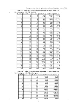 Contingency Analysis in Deregulated Power System Using Facts Device (TCSC) 
TABLE 18 LODF of 24 Bus system after placing FACTS device on line 6-10. 
S.NO From Line To Line % LODF MW From MW To 
1 1 2 0.7 235.9 -235.4 
2 1 3 -1.5 75.7 -72.2 
3 1 5 0.9 158.5 -151.5 
4 2 4 0.3 159.4 -147.1 
5 2 6 0.4 76 -72.1 
6 3 9 3.3 38.4 -37.8 
7 3 24 -4.8 -51.2 51.3 
8 4 9 0.3 -8.9 10.5 
9 5 10 0.9 55.5 -54.3 
10 6 10 0.4 17.1 -16.9 
11 7 8 0 25 -23.1 
12 8 9 -0.2 -25.4 25.9 
13 8 10 0.2 -36.5 37.3 
14 9 11 1.9 -29.8 29.9 
15 9 12 1.5 -28.7 28.8 
16 10 11 0.9 -8.6 8.7 
17 10 12 0.6 -7.5 7.5 
18 11 13 0.2 -15.1 15.5 
19 11 14 2.6 -23.5 23.5 
20 12 13 0.8 -16.9 17.2 
21 12 23 1.3 -19.5 19.7 
22 13 23 1 -12.7 12.7 
23 14 16 2.6 -123.5 124.4 
24 15 16 8.2 26.1 -26.1 
25 15 21 0 0 0 
26 15 21 -13 -117.8 118.7 
27 24 15 -4.8 -51.3 51.7 
28 16 17 13 -201.7 203 
29 16 19 -2.2 153.4 -152.6 
30 17 18 -87 -203 203.7 
31 17 22 0 0 0 
32 18 21 -43.5 -79.4 79.6 
33 18 21 -43.5 -79.4 79.6 
34 19 20 -1.1 26.3 -26.3 
35 19 20 -1.1 26.3 -26.3 
36 20 23 -1.1 -23.7 23.8 
37 20 23 -1.1 -23.7 23.8 
38 21 22 -100 -157.9 160 
62 
 N-1-1 Contingency with 17-22 line open. 
TABLE 19 PTDF of 24 Bus system after placing FACTS device on line 6-10. 
 N-1-1 Contingency with 15-21(1) line open. 
S.NO From Line To Line % PTDF From% PTDF To 
1 1 3 -2.72 2.72 
2 3 24 -8.61 8.61 
3 3 9 5.89 -5.89 
4 9 12 2.68 -2.68 
5 9 11 3.32 -3.32 
6 11 14 4.65 -4.65 
7 12 23 2.24 -2.24 
8 14 16 4.65 -4.65 
9 15 21 76.77 -76.77 
10 15 16 14.62 -14.62 
11 16 19 -3.96 3.96 
12 16 17 23.23 -23.23 
13 17 18 23.23 -23.23 
14 18 21 11.61 -11.61 
15 18 21 11.61 -11.61 
16 24 15 -8.61 8.61 
 