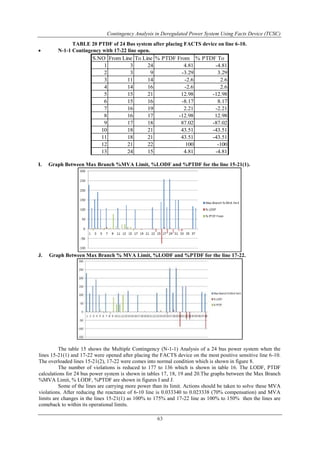 Contingency Analysis in Deregulated Power System Using Facts Device (TCSC) 
TABLE 20 PTDF of 24 Bus system after placing FACTS device on line 6-10. 
S.NO From Line To Line % PTDF From % PTDF To 
1 3 24 4.81 -4.81 
2 3 9 -3.29 3.29 
3 11 14 -2.6 2.6 
4 14 16 -2.6 2.6 
5 15 21 12.98 -12.98 
6 15 16 -8.17 8.17 
7 16 19 2.21 -2.21 
8 16 17 -12.98 12.98 
9 17 18 87.02 -87.02 
10 18 21 43.51 -43.51 
11 18 21 43.51 -43.51 
12 21 22 100 -100 
13 24 15 4.81 -4.81 
63 
 N-1-1 Contingency with 17-22 line open. 
I. Graph Between Max Branch %MVA Limit, %LODF and %PTDF for the line 15-21(1). 
J. Graph Between Max Branch % MVA Limit, %LODF and %PTDF for the line 17-22. 
The table 15 shows the Multiple Contingency (N-1-1) Analysis of a 24 bus power system when the 
lines 15-21(1) and 17-22 were opened after placing the FACTS device on the most positive sensitive line 6-10. 
The overloaded lines 15-21(2), 17-22 were comes into normal condition which is shown in figure 8. 
The number of violations is reduced to 177 to 136 which is shown in table 16. The LODF, PTDF 
calculations for 24 bus power system is shown in tables 17, 18, 19 and 20.The graphs between the Max Branch 
%MVA Limit, % LODF, %PTDF are shown in figures I and J. 
Some of the lines are carrying more power than its limit. Actions should be taken to solve these MVA 
violations. After reducing the reactance of 6-10 line is 0.033340 to 0.023338 (70% compensation) and MVA 
limits are changes in the lines 15-21(1) as 100% to 175% and 17-22 line as 100% to 150% then the lines are 
comeback to within its operational limits. 
 