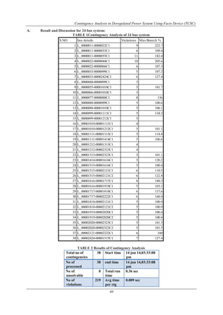 Contingency Analysis in Deregulated Power System Using Facts Device (TCSC) 
S.NO line details Violations Max Branch % 
1 L_0000011-0000022C1 9 222.7 
2 L_0000011-0000033C1 6 109.4 
3 L_0000011-0000055C1 11 182.4 
4 L_0000022-0000044C1 10 205.6 
5 L_0000022-0000066C1 6 107.3 
6 L_0000033-0000099C1 5 107.2 
7 L_0000033-00002424C1 6 127.4 
8 L_0000044-0000099C1 3 
9 L_0000055-00001010C1 5 101.7 
10 L_0000066-00001010C1 3 
11 L_0000077-0000088C1 8 136 
12 L_0000088-0000099C1 5 100.6 
13 L_0000088-00001010C1 5 106.1 
14 L_0000099-00001111C1 5 134.2 
15 L_0000099-00001212C1 5 
16 L_00001010-00001111C1 4 
17 L_00001010-00001212C1 5 101.1 
18 L_00001111-00001313C1 5 118.8 
19 L_00001111-00001414C1 5 106.6 
20 L_00001212-00001313C1 4 
21 L_00001212-00002323C1 4 
22 L_00001313-00002323C1 5 101.1 
23 L_00001414-00001616C1 5 120.2 
24 L_00001515-00001616C1 5 100.4 
25 L_00001515-00002121C1 6 110.5 
26 L_00001515-00002121C2 6 122.8 
27 L_00001616-00001717C1 8 180.3 
28 L_00001616-00001919C1 5 103.1 
29 L_00001717-00001818C1 6 137.6 
30 L_00001717-00002222C1 6 160.4 
31 L_00001818-00002121C1 5 100.9 
32 L_00001818-00002121C2 5 100.9 
33 L_00001919-00002020C1 5 100.4 
34 L_00001919-00002020C2 5 100.4 
35 L_00002020-00002323C1 5 101.5 
36 L_00002020-00002323C2 5 101.5 
37 L_00002121-00002222C1 6 160 
38 L_00002424-00001515C1 7 127.4 
49 
A. Result and Discussion for 24 bus system: 
TABLE 1Contingency Analysis of 24 bus system 
TABLE 2 Results of Contingency Analysis 
Total no of 
contingencies 
38 Start time 14 jun 14,03:33:08 
pm 
No of 
processed 
38 end time 14 jun 14,03:33:08 
pm 
No of 
unsolvable 
0 Total run 
time 
0.36 sec 
No of 
violations 
219 Avg time 
per ctg 
0.009 sec 
 