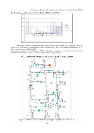 Contingency Analysis in Deregulated Power System Using Facts Device (TCSC) 
B. Graph between Max Branch % MVA Limit, %LODF and %PTDF. 
The Table 1 show the contingency analysis when 10 to 12 line is open. The Overloaded Line is as 
shown in fig 5,the number of violations are 219 are shown in table 2. The LODF and PTDF calculations for 24 
bus system are shown in tables 3 and 4. 
After optimal location of FACTS device (TCSC) is placed on most positive sensitive line i.e. 6 to10, the 
preventive and corrective actions taken to solve the violations are given below. 
IX. AFTER REMIDIAL ACTION TAKEN ON 24 BUS SYSTEM 
Figure 6: N-1 Line violations solved after placing the FACTS device on line 6 to 10. 
51 
 