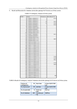 Contingency Analysis in Deregulated Power System Using Facts Device (TCSC) 
C. Result and Discussion for violations solved after placing FACTS device on 24 bus system: 
TABLE 5 Contingency Analysis of 24 bus system 
S.NO Label Violations Max Branch % 
1 L_0000011-0000022C1 7 223.5 
2 L_0000011-0000033C1 5 
3 L_0000011-0000055C1 10 182.5 
4 L_0000022-0000044C1 10 154.2 
5 L_0000022-0000066C1 5 102.6 
6 L_0000033-0000099C1 4 
7 L_0000033-00002424C1 5 
8 L_0000044-0000099C1 2 
9 L_0000055-00001010C1 4 
10 L_0000066-00001010C1 3 
11 L_0000077-0000088C1 8 102.1 
12 L_0000088-0000099C1 4 
13 L_0000088-00001010C1 4 
14 L_0000099-00001111C1 5 100.7 
15 L_0000099-00001212C1 5 
16 L_00001010-00001111C1 4 
17 L_00001010-00001212C1 4 
18 L_00001111-00001313C1 4 
19 L_00001111-00001414C1 4 
20 L_00001212-00001313C1 4 
21 L_00001212-00002323C1 4 
22 L_00001313-00002323C1 4 
23 L_00001414-00001616C1 4 
24 L_00001515-00001616C1 4 
25 L_00001515-00002121C1 5 110.6 
26 L_00001515-00002121C2 5 122.9 
27 L_00001616-00001717C1 8 180.3 
28 L_00001616-00001919C1 4 
29 L_00001717-00001818C1 6 137.6 
30 L_00001717-00002222C1 5 160.4 
31 L_00001818-00002121C1 4 
32 L_00001818-00002121C2 4 
33 L_00001919-00002020C1 4 
34 L_00001919-00002020C2 4 
35 L_00002020-00002323C1 4 
36 L_00002020-00002323C2 4 
37 L_00002121-00002222C1 5 160 
38 L_00002424-00001515C1 6 
TABLE 6 Result of Contingency Analysis Violations solved after placing FACTS device on 24 bus system. 
52 
Total no of 
contingencies 
38 Start time 14 jun 14,03:33:08 
pm 
No of processed 38 end time 14 jun 14,03:33:08 
pm 
No of unsolvable 0 Total run 
time 
0.23 sec 
No of violations 189 Avg time per 
ctg 
0.007sec 
 