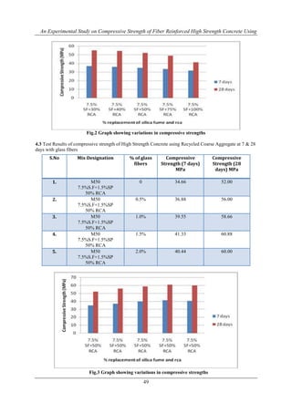 An Experimental Study on Compressive Strength of Fiber Reinforced High ...