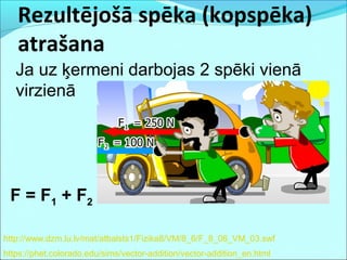 Rezultējošā spēka (kopspēka) 
atrašana 
Ja uz ķermeni darbojas 2 spēki vienā 
virzienā 
F = F1 + F2 
http://www.dzm.lu.lv/mat/atbalsts1/Fizika8/VM/8_6/F_8_06_VM_03.swf 
https://phet.colorado.edu/sims/vector-addition/vector-addition_en.html 
 