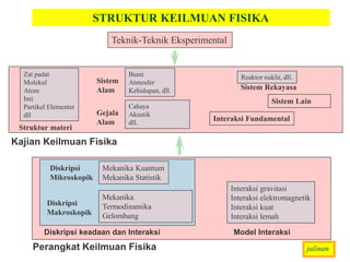 Perangkat Keilmuan Fisika
Diskripsi keadaan dan Interaksi Model Interaksi
Diskripsi
Makroskopik
Diskripsi
Mikroskopik
Mekanika
Termodinamika
Gelombang
Mekanika Kuantum
Mekanika Statistik
Interaksi gravitasi
Interaksi elektromagnetik
Interaksi kuat
Interaksi lemah
Kajian Keilmuan Fisika
Struktur materi
Gejala
Alam
Sistem
Alam Sistem Rekayasa
Sistem Lain
Interaksi Fundamental
Zat padat
Molekul
Atom
Inti
Partikel Elementer
dll
Cahaya
Akustik
dll.
Bumi
Atmosfer
Kehidupan, dll.
Reaktor nuklir, dll.
Teknik-Teknik Eksperimental
jalinan
STRUKTUR KEILMUAN FISIKA
 