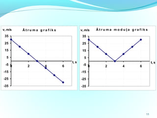 11
Ā t r u m a g r a f i k s
-35
-25
-15
-5
5
15
25
35
0 2 4 6
t, s
v, m/s Ā t r u m a m o d u ļ a g r a f i k s
-35
-25
-15
-5
5
15
25
35
0 2 4 6
t, s
v, m/s
 