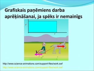Grafiskais paņēmiens darba
aprēķināšanai, ja spēks ir nemainīgs
http://www.science-animations.com/support-files/work.swf
http://www.science-animations.com/support-files/work.swf
 