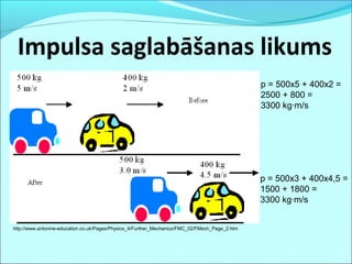 Impulsa saglabāšanas likums
http://www.antonine-education.co.uk/Pages/Physics_4/Further_Mechanics/FMC_02/FMech_Page_2.htm
p = 500x5 + 400x2 =
2500 + 800 =
3300 kg·m/s
p = 500x3 + 400x4,5 =
1500 + 1800 =
3300 kg·m/s
 