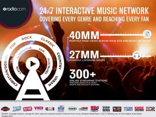 SOURCE: 1) Google Analytics, Average for 2014. radio.com network consists of listeners from iTunes, Windows Media Player, Tune-in, Winamp, etc. 2) Triton Digital, Ando Media,
October 2014.
 