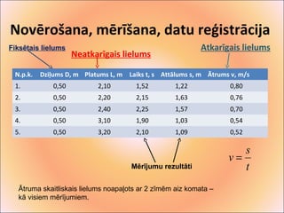 Novērošana, mērīšana, datu reģistrācija 
Neatkarīgais lielums 
Fiksētais lielums 
N.p.k. Dziļums D, m Platums L, m Laiks t, s Attālums s, m Ātrums v, m/s 
1. 0,50 2,10 1,52 1,22 0,80 
2. 0,50 2,20 2,15 1,63 0,76 
3. 0,50 2,40 2,25 1,57 0,70 
4. 0,50 3,10 1,90 1,03 0,54 
5. 0,50 3,20 2,10 1,09 0,52 
Mērījumu rezultāti 
Atkarīgais lielums 
v = s 
t 
Ātruma skaitliskais lielums noapaļots ar 2 zīmēm aiz komata – 
kā visiem mērījumiem. 
 