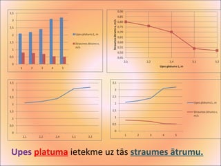 Upes platuma ietekme uz tās straumes ātrumu. 
 