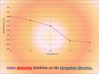 Upes platuma ietekme uz tās straumes ātrumu. 
 