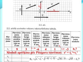 sy
                                 sx




                      sx              sy
      9     3 3 – 9= -6   4      1   1-4= -3   6,7
Moduli aprēķina pēc Pitagora teorēmas: s2 = sx2+sy2
 