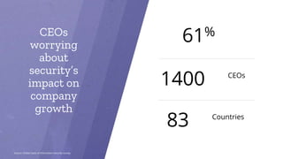 CEOs
worrying
about
security’s
impact on
company
growth
Source: Global State of Information Security Survey
61%
1400 CEOs
83 Countries
 