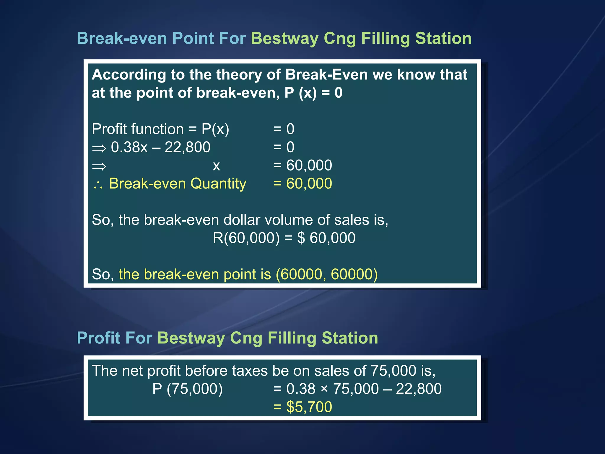 Break-even Point For  Bestway Cng Filling Station According to the theory of Break-Even we know that at the point of break-even, P (x) = 0 Profit function = P(x) = 0    0.38x &ndash; 22,800 = 0  x = 60,000    Break-even Quantity = 60,000 So, the break-even dollar volume of sales is, R(60,000) = $ 60,000 So,  the break-even point is (60000, 60000) Profit For  Bestway Cng Filling Station The net profit before taxes be on sales of 75,000 is, P (75,000) = 0.38 &times; 75,000 &ndash; 22,800 = $5,700 