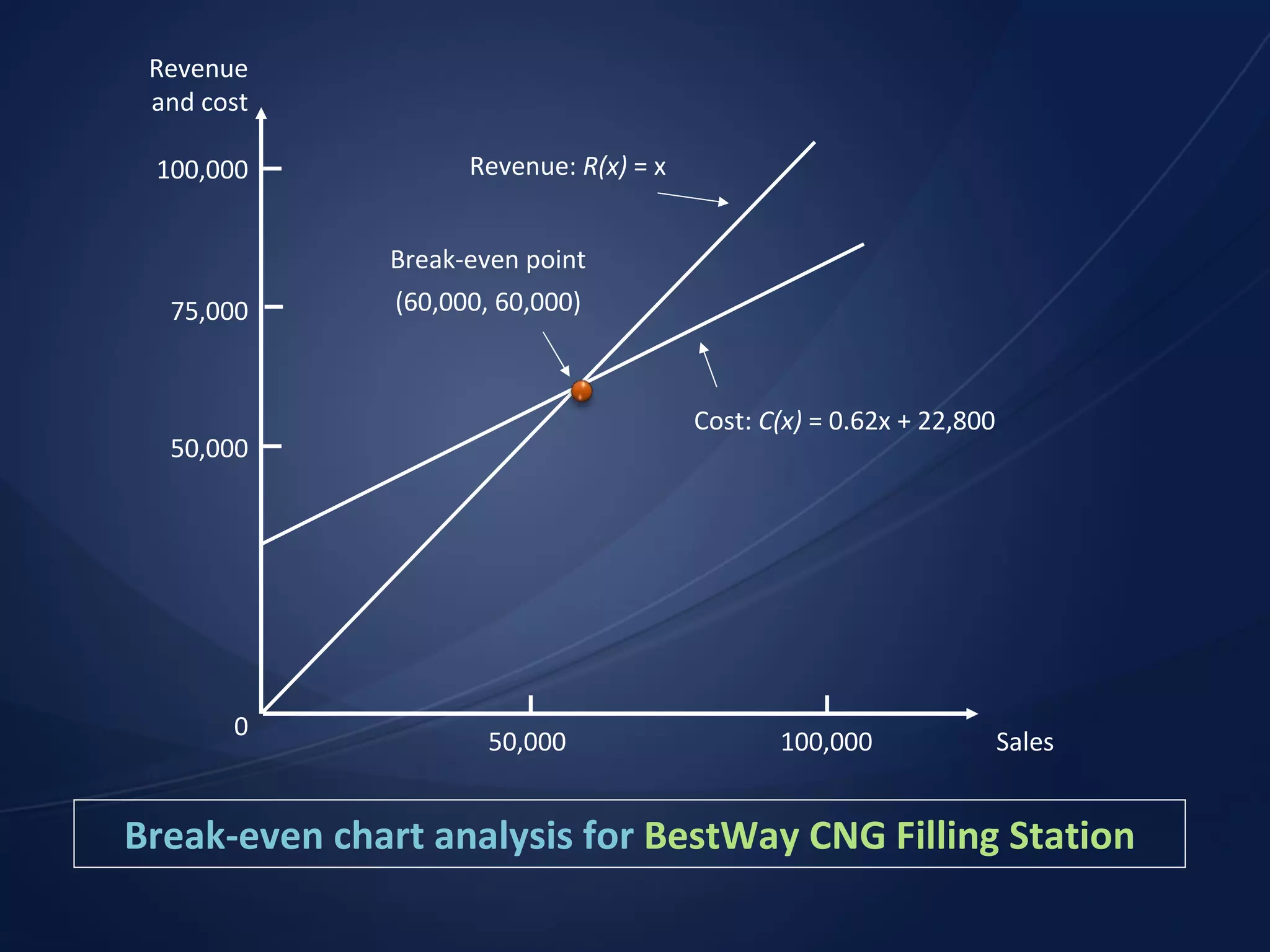 Break-even chart analysis for  BestWay CNG Filling Station Revenue and cost 100,000 75,000 50,000 0 50,000   100,000 Sales Break-even point (60,000, 60,000) Cost:  C(x)  = 0.62x + 22,800 Revenue:  R(x)  = x 