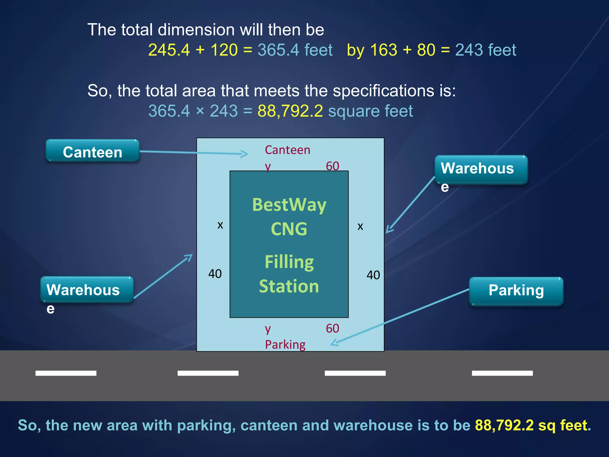 The total dimension will then be 245.4 + 120 =  365.4 feet  by 163 + 80 =  243 feet So, the total area that meets the specifications is: 365.4 &times; 243 =  88,792.2  square feet So, the new area with parking, canteen and warehouse is to be  88,792.2 sq feet . BestWay CNG Filling Station Canteen y 60 y 60 Parking x 40 x 40 Warehouse Warehouse Parking Canteen 