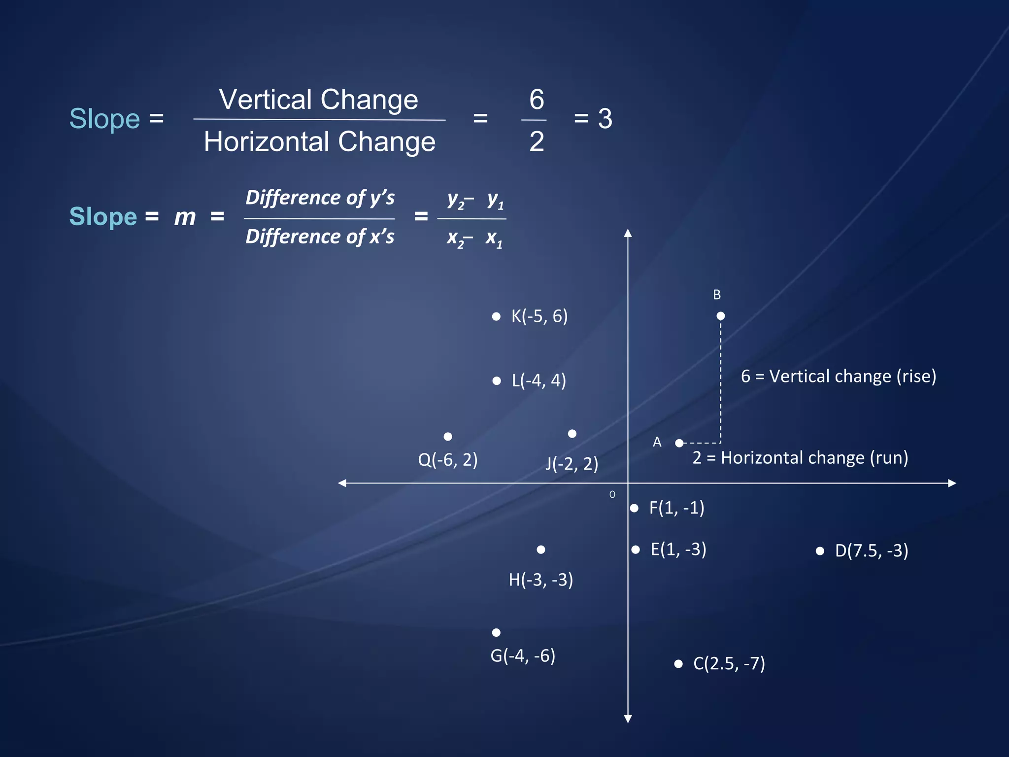 Slope  = =  = 3 Vertical Change   6 Horizontal Change   2 6 = Vertical change (rise) 2 = Horizontal change (run) B A ●  F(1, -1) ●  E(1, -3) ●  D(7.5, -3) ●  K(-5, 6) ●  L(-4, 4) ●  C(2.5, -7) ● Q(-6, 2) ● J(-2, 2) ● G(-4, -6) ● H(-3, -3) 0 Slope  =  m   =    = Difference of y&rsquo;s y 2  ̶  y 1 Difference of x&rsquo;s x 2   ̶  x 1 