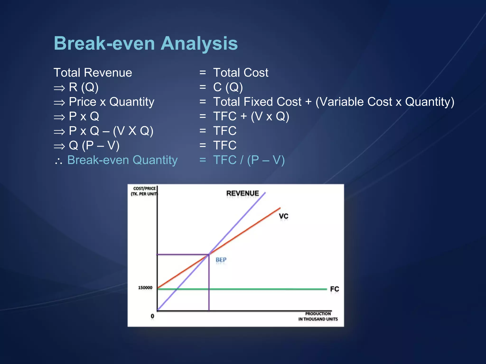Total Revenue =  Total Cost    R (Q) =  C (Q)    Price x Quantity =  Total Fixed Cost + (Variable Cost x Quantity)    P x Q =  TFC + (V x Q)    P x Q &ndash; (V X Q) =  TFC    Q (P &ndash; V) =  TFC    Break-even Quantity =  TFC / (P &ndash; V) Break-even Analysis 