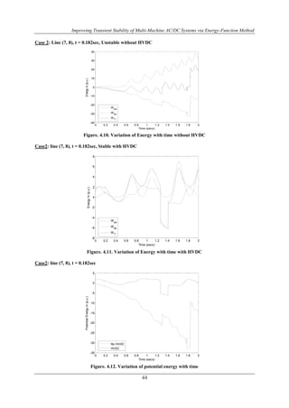 Improving Transient Stability of Multi-Machine AC/DC Systems via Energy-Function Method 
Case 2: Line (7, 8), t = 0.182sec, Unstable without HVDC 
0 0.2 0.4 0.6 0.8 1 1.2 1.4 1.6 1.8 2 
40 
30 
20 
10 
0 
-10 
-20 
-30 
-40 
Time (secs) 
Figure. 4.10. Variation of Energy with time without HVDC 
44 
Case2: line (7, 8), t = 0.182sec, Stable with HVDC 
8 
6 
4 
2 
0 
-2 
-4 
-6 
Figure. 4.11. Variation of Energy with time with HVDC 
Case2: line (7, 8), t = 0.182sec 
5 
0 
-5 
-10 
-15 
-20 
-25 
-30 
Figure. 4.12. Variation of potential energy with time 
Energy in (p.u.) 
W 
pe 
W 
ke 
W 
T 
0 0.2 0.4 0.6 0.8 1 1.2 1.4 1.6 1.8 2 
-8 
Time (secs) 
Energy in (p.u.) 
W 
pe 
W 
ke 
W 
T 
0 0.2 0.4 0.6 0.8 1 1.2 1.4 1.6 1.8 2 
-35 
Time (secs) 
Potential Energy in (p.u.) 
No HVDC 
HVDC 
 