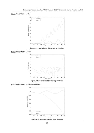 Improving Transient Stability of Multi-Machine AC/DC Systems via Energy-Function Method 
0 0.2 0.4 0.6 0.8 1 1.2 1.4 1.6 1.8 2 
45 
Case2: line (7, 8), t = 0.182sec 
40 
35 
30 
25 
20 
15 
10 
5 
Figure. 4.13. Variation of kinetic energy with time 
Case2: line (7, 8), t = 0.182sec 
25 
20 
15 
10 
5 
0 
-5 
Figure. 4.14. Variation of Total energy with time 
Case2: line (7, 8), t = 0.183sec of Machine-1 
Figure. 4.15. Variation of Rotor angle with time 
0 
Time (secs) 
Kinetic Energy in (p.u.) 
No HVDC 
HVDC 
0 0.2 0.4 0.6 0.8 1 1.2 1.4 1.6 1.8 2 
-10 
Time (secs) 
Total Energy in (p.u.) 
No HVDC 
HVDC 
0 0.2 0.4 0.6 0.8 1 1.2 1.4 1.6 1.8 2 
100 
0 
-100 
-200 
-300 
-400 
-500 
-600 
Time (secs) 
Rotor Angle in (degrees) 
No HVDC 
HVDC 
 