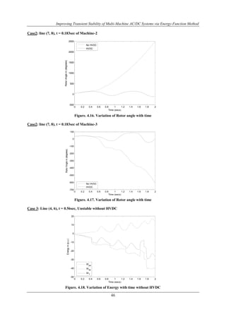 Improving Transient Stability of Multi-Machine AC/DC Systems via Energy-Function Method 
No HVDC 
HVDC 
0 0.2 0.4 0.6 0.8 1 1.2 1.4 1.6 1.8 2 
Time (secs) 
No HVDC 
HVDC 
0 0.2 0.4 0.6 0.8 1 1.2 1.4 1.6 1.8 2 
Time (secs) 
W 
pe 
W 
ke 
W 
T 
0 0.2 0.4 0.6 0.8 1 1.2 1.4 1.6 1.8 2 
Time (secs) 
46 
Case2: line (7, 8), t = 0.183sec of Machine-2 
Figure. 4.16. Variation of Rotor angle with time 
2500 
2000 
1500 
1000 
500 
0 
-500 
Rotor Angle in (degrees) 
Case2: line (7, 8), t = 0.183sec of Machine-3 
Figure. 4.17. Variation of Rotor angle with time 
100 
0 
-100 
-200 
-300 
-400 
-500 
-600 
-700 
Rotor Angle in (degrees) 
Case 3: Line (4, 6), t = 0.56sec, Unstable without HVDC 
20 
10 
0 
-10 
-20 
-30 
-40 
-50 
Energy in (p.u.) 
Figure. 4.18. Variation of Energy with time without HVDC 
 