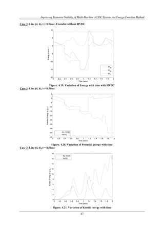Improving Transient Stability of Multi-Machine AC/DC Systems via Energy-Function Method 
Case 3: Line (4, 6), t = 0.56sec, Unstable without HVDC 
0 0.2 0.4 0.6 0.8 1 1.2 1.4 1.6 1.8 2 
10 
5 
0 
-5 
-10 
-15 
-20 
Time (secs) 
Figure. 4.19. Variation of Energy with time with HVDC 
47 
Case 3: Line (4, 6), t = 0.56sec 
5 
0 
-5 
-10 
-15 
-20 
-25 
-30 
-35 
-40 
Figure. 4.20. Variation of Potential energy with time 
Case 3: Line (4, 6), t = 0.56sec 
18 
16 
14 
12 
10 
8 
6 
4 
2 
Figure. 4.21. Variation of kinetic energy with time 
Energy in (p.u.) 
W 
pe 
W 
ke 
W 
T 
0 0.2 0.4 0.6 0.8 1 1.2 1.4 1.6 1.8 2 
-45 
Time (secs) 
Potential Energy in (p.u.) 
No HVDC 
HVDC 
0 0.2 0.4 0.6 0.8 1 1.2 1.4 1.6 1.8 2 
0 
Time (secs) 
Kinetic Energy in (p.u.) 
No HVDC 
HVDC 
 