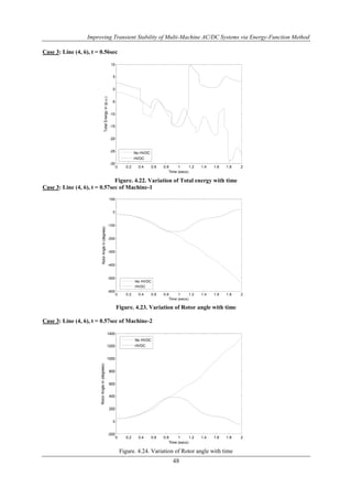 Improving Transient Stability of Multi-Machine AC/DC Systems via Energy-Function Method 
0 0.2 0.4 0.6 0.8 1 1.2 1.4 1.6 1.8 2 
48 
Case 3: Line (4, 6), t = 0.56sec 
10 
5 
0 
-5 
-10 
-15 
-20 
-25 
Figure. 4.22. Variation of Total energy with time 
Case 3: Line (4, 6), t = 0.57sec of Machine-1 
Figure. 4.23. Variation of Rotor angle with time 
100 
0 
-100 
-200 
-300 
-400 
-500 
Case 3: Line (4, 6), t = 0.57sec of Machine-2 
Figure. 4.24. Variation of Rotor angle with time 
-30 
Time (secs) 
Total Energy in (p.u.) 
No HVDC 
HVDC 
0 0.2 0.4 0.6 0.8 1 1.2 1.4 1.6 1.8 2 
-600 
Time (secs) 
Rotor Angle in (degrees) 
No HVDC 
HVDC 
0 0.2 0.4 0.6 0.8 1 1.2 1.4 1.6 1.8 2 
1400 
1200 
1000 
800 
600 
400 
200 
0 
-200 
Time (secs) 
Rotor Angle in (degrees) 
No HVDC 
HVDC 
 