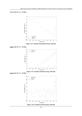 Improving Transient Stability of Multi-Machine AC/DC Systems via Energy-Function Method 
0 0.2 0.4 0.6 0.8 1 1.2 1.4 1.6 1.8 2 
42 
Case1: line (5, 7), t = 0.18sec 
5 
0 
-5 
-10 
-15 
-20 
-25 
-30 
Figure. 4.4. Variation of potential energy with time 
Case1: line (5, 7), t = 0.18sec 
40 
35 
30 
25 
20 
15 
10 
5 
Figure. 4.5. Variation of kinetic energy with time 
Case1: line (5, 7), t = 0.18sec 
Figure. 4.6. Variation of Total energy with time 
-35 
Time (secs) 
Potential Energy in (p.u.) 
No HVDC 
HVDC 
0 0.2 0.4 0.6 0.8 1 1.2 1.4 1.6 1.8 2 
0 
Time (secs) 
Kinetic Energy in (p.u.) 
No HVDC 
HVDC 
0 0.2 0.4 0.6 0.8 1 1.2 1.4 1.6 1.8 2 
25 
20 
15 
10 
5 
0 
-5 
-10 
Time (secs) 
Total Energy in (p.u.) 
No HVDC 
HVDC 
 