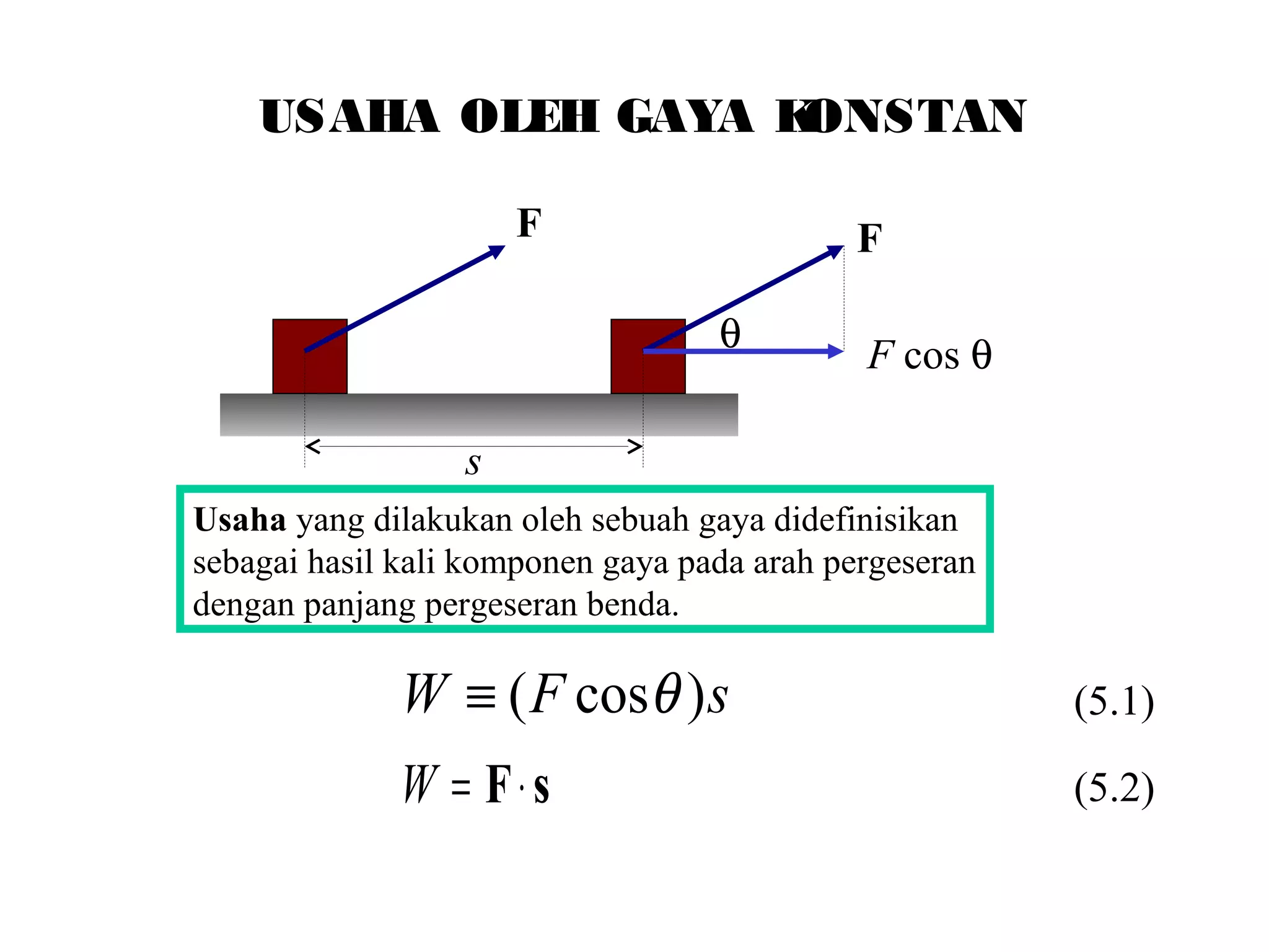 USAHA OLEH GAYA KONSTAN
F F
F cos θ
θ
s
Usaha yang dilakukan oleh sebuah gaya didefinisikan
sebagai hasil kali komponen gaya pada arah pergeseran
dengan panjang pergeseran benda.
sFW )cos( θ≡ (5.1)
sF⋅=W (5.2)
 