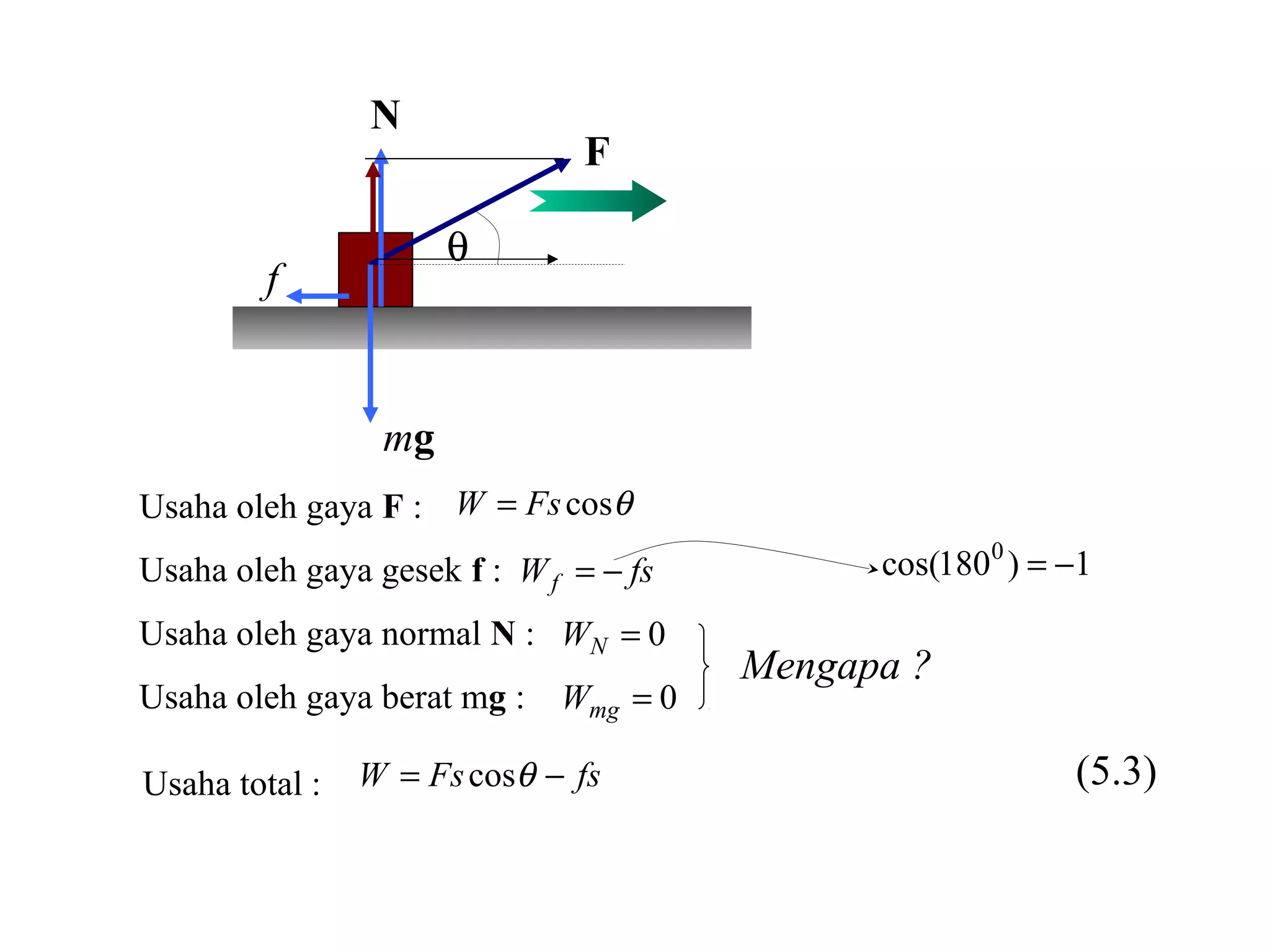 F
θ
mg
N
f
fsWf −= 1)180cos( 0
−=
Usaha oleh gaya F : θcosFsW =
Usaha oleh gaya gesek f :
Usaha oleh gaya normal N : 0=NW
Usaha oleh gaya berat mg : 0=mgW
Mengapa ?
Usaha total : fsFsW −= θcos (5.3)
 