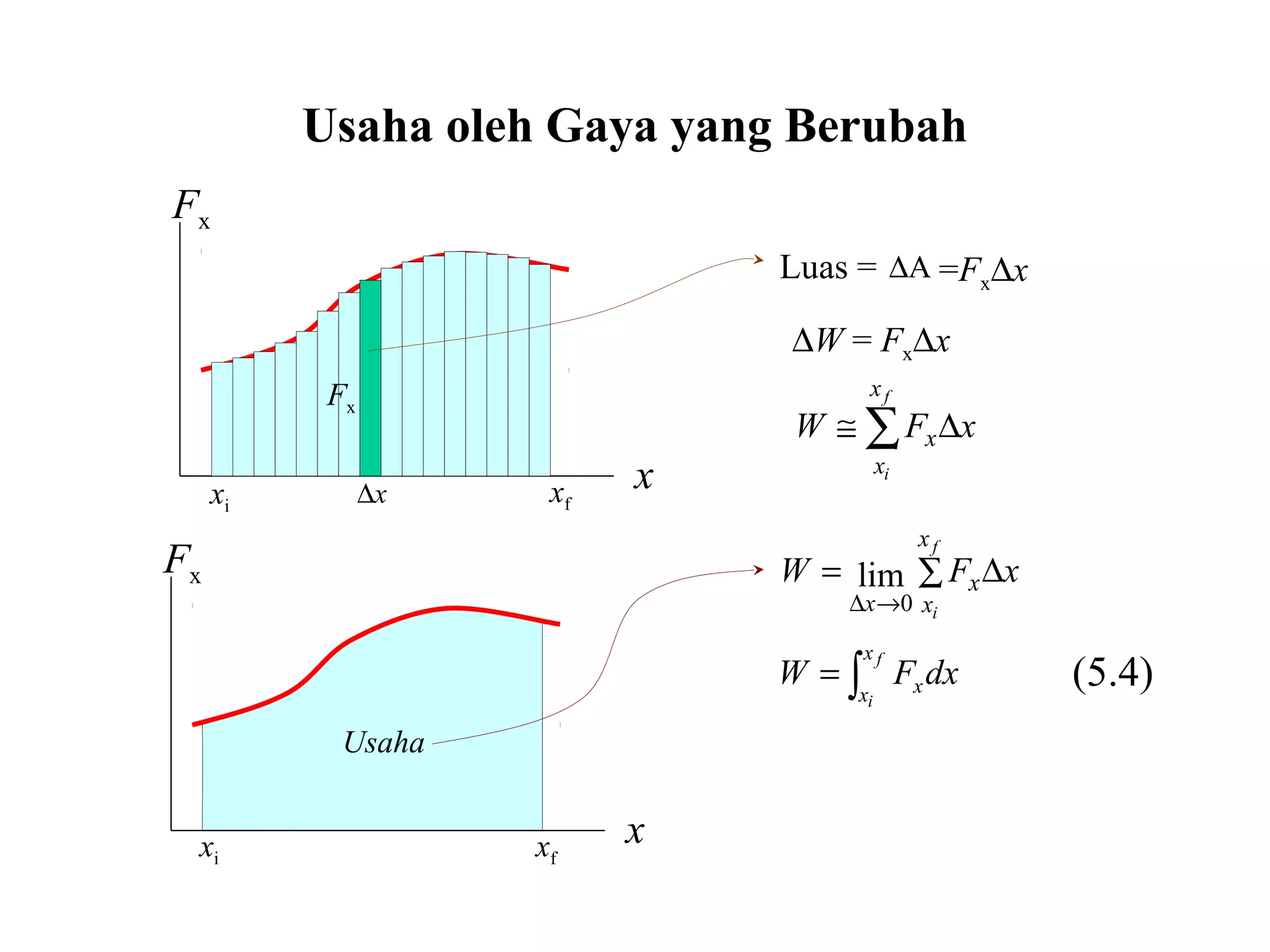 Usaha oleh Gaya yang Berubah
Fx
x∆x
Fx
x
Fx
Luas = ∆A =Fx∆x
∆W = Fx∆x
∑ ∆≅
f
i
x
x
x xFW
xi
xf
xi xf
Usaha
∫=
f
i
x
x xdxFW
∑ ∆=
→∆
f
i
x
x
x
x
xFW lim
0
(5.4)
 