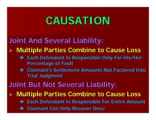CAUSATIONCAUSATION
Joint And Several Liability:Joint And Several Liability:
Multiple Parties Combine to Cause LossMultiple Parties Combine to Cause Loss
Each Defendant Is Responsible Only For His/HerEach Defendant Is Responsible Only For His/Her
Percentage of FaultPercentage of Fault
ClaimantClaimant’’s Settlement Amounts Not Factored Intos Settlement Amounts Not Factored Into
Trial JudgmentTrial Judgment
Joint But Not Several Liability:Joint But Not Several Liability:
Multiple Parties Combine to Cause LossMultiple Parties Combine to Cause Loss
Each Defendant Is Responsible For Entire AmountEach Defendant Is Responsible For Entire Amount
Claimant Can Only Recover OnceClaimant Can Only Recover Once
 