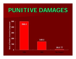 PUNITIVE DAMAGESPUNITIVE DAMAGES
10:1 ??
145:1
500:1
0
100
200
300
400
500
1996 2003 The Future?
RatioofPunitiveAwardtoCompensator
 
