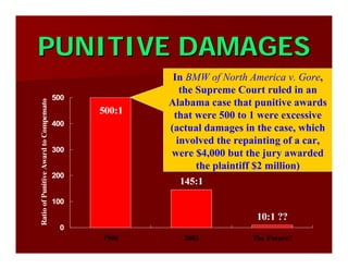PUNITIVE DAMAGESPUNITIVE DAMAGES
10:1 ??
145:1
500:1
0
100
200
300
400
500
1996 2003 The Future?
RatioofPunitiveAwardtoCompensator
In BMW of North America v. Gore,
the Supreme Court ruled in an
Alabama case that punitive awards
that were 500 to 1 were excessive
(actual damages in the case, which
involved the repainting of a car,
were $4,000 but the jury awarded
the plaintiff $2 million)
 
