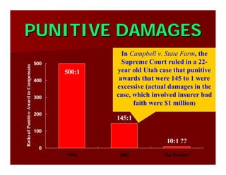 PUNITIVE DAMAGESPUNITIVE DAMAGES
10:1 ??
145:1
500:1
0
100
200
300
400
500
1996 2003 The Future?
RatioofPunitiveAwardtoCompensator
In Campbell v. State Farm, the
Supreme Court ruled in a 22-
year old Utah case that punitive
awards that were 145 to 1 were
excessive (actual damages in the
case, which involved insurer bad
faith were $1 million)
 