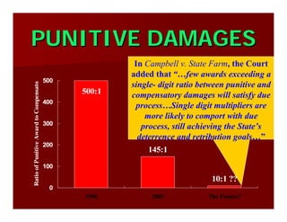 PUNITIVE DAMAGESPUNITIVE DAMAGES
10:1 ??
145:1
500:1
0
100
200
300
400
500
1996 2003 The Future?
RatioofPunitiveAwardtoCompensator
In Campbell v. State Farm, the Court
added that “…few awards exceeding a
single- digit ratio between punitive and
compensatory damages will satisfy due
process…Single digit multipliers are
more likely to comport with due
process, still achieving the State’s
deterrence and retribution goals…”
 
