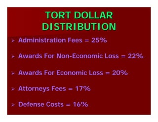TORT DOLLARTORT DOLLAR
DISTRIBUTIONDISTRIBUTION
Administration Fees = 25%
Awards For Non-Economic Loss = 22%
Awards For Economic Loss = 20%
Attorneys Fees = 17%
Defense Costs = 16%
 